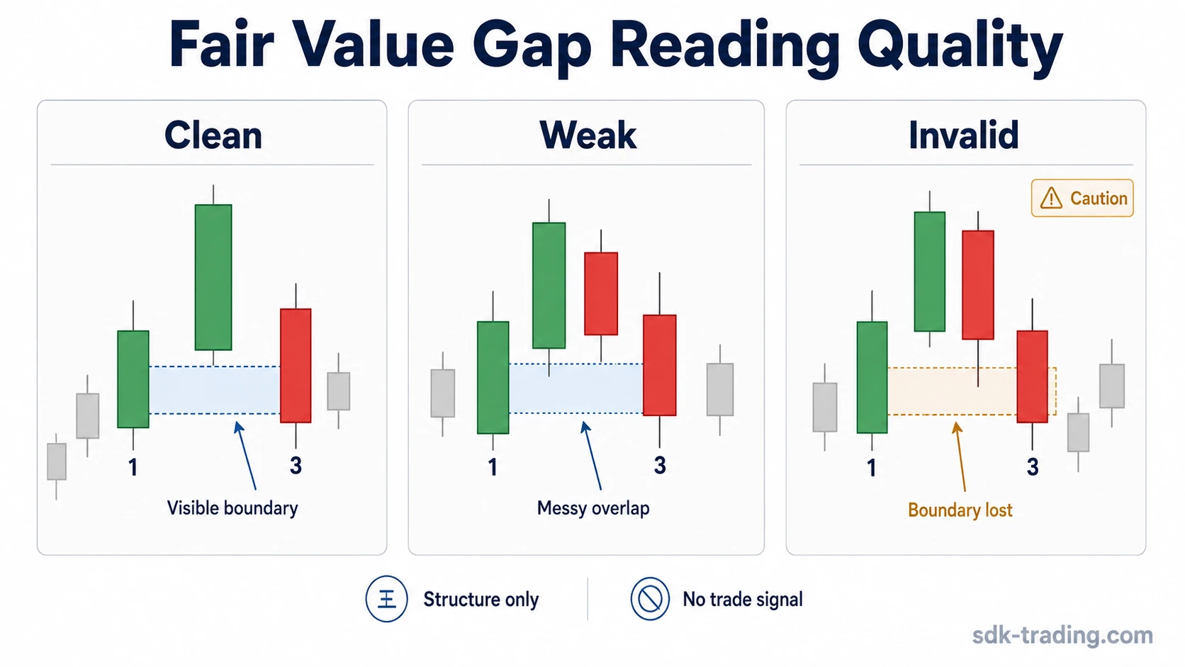 Three-panel fair value gap diagram comparing clean, weak, and invalid readings based on visible boundary quality and later overlap.