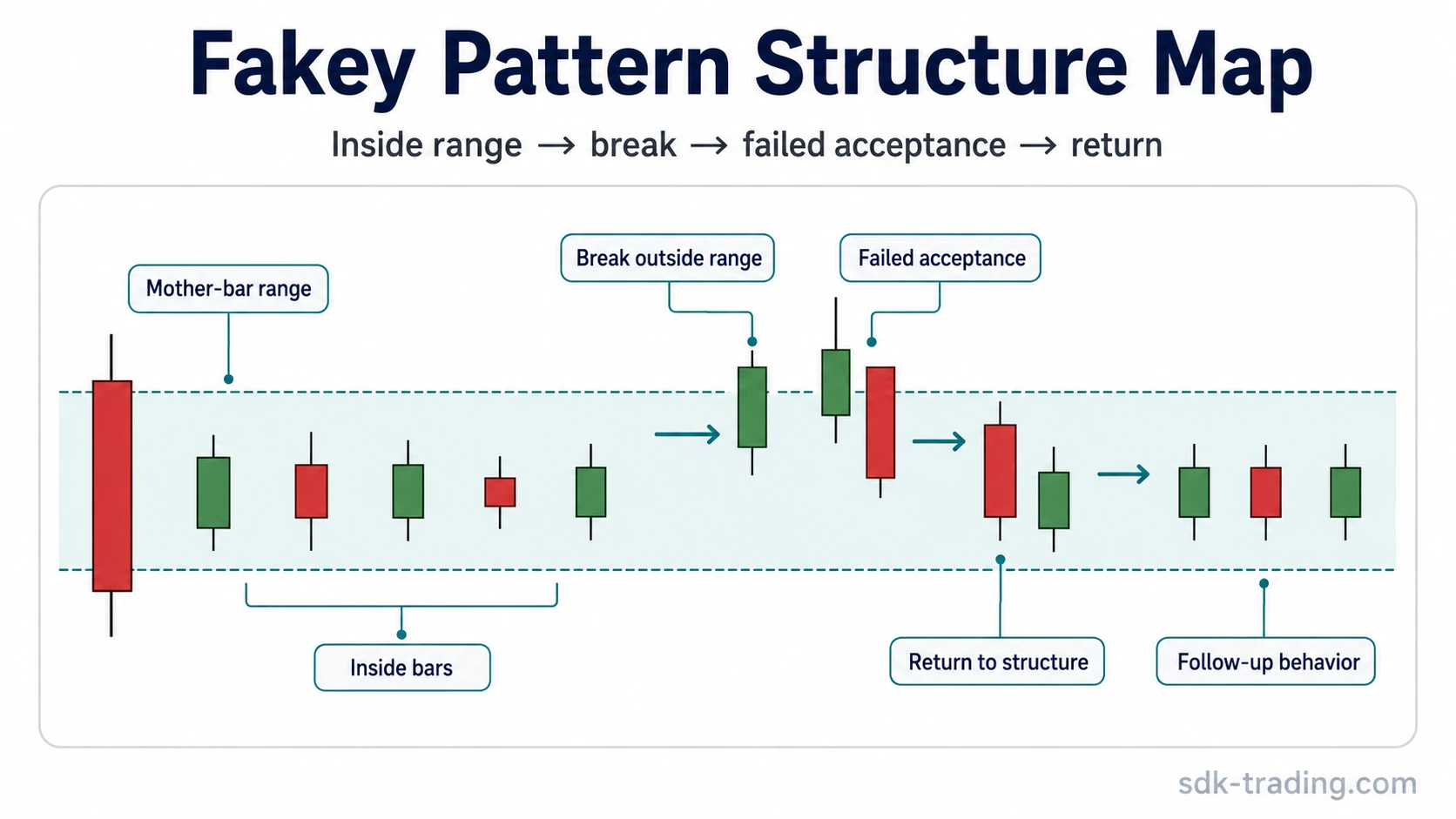 Fakey pattern structure map showing an inside-bar range, a break outside the range, failed acceptance, and return toward the prior range.