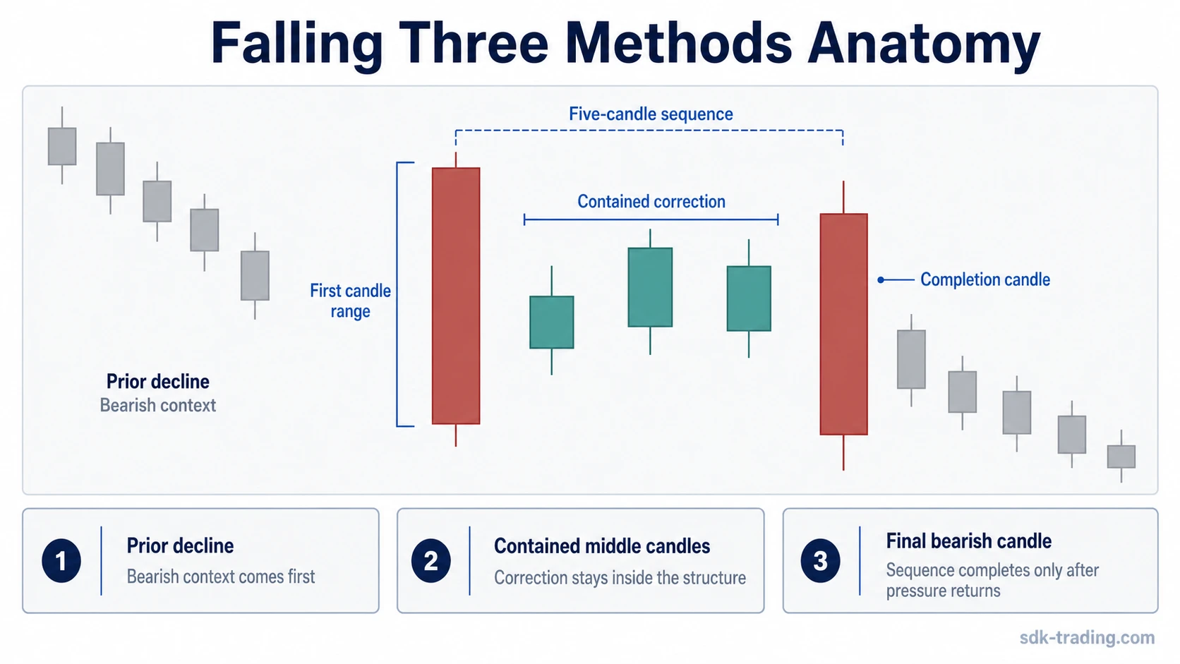 Falling three methods candlestick sequence with prior decline, contained middle candles, and final bearish candle