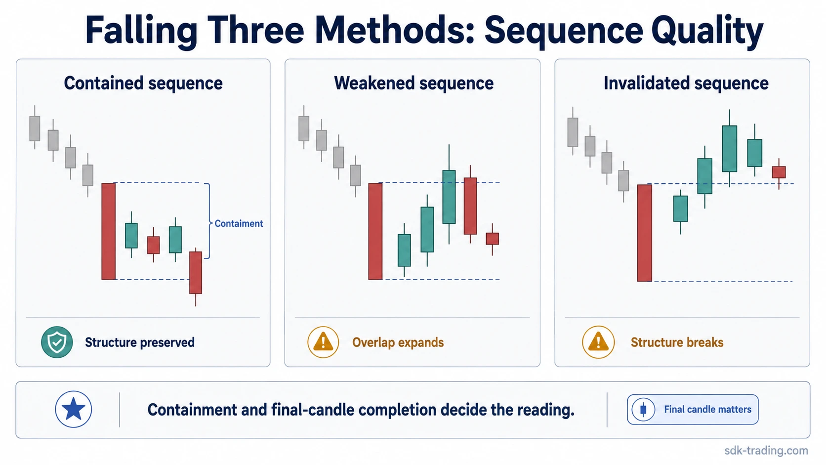 Falling three methods comparison of contained, weakened, and invalidated candlestick sequences