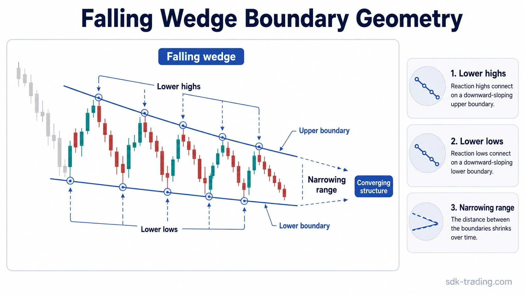Falling wedge boundary geometry with downward converging trendlines, lower highs, lower lows, and narrowing range