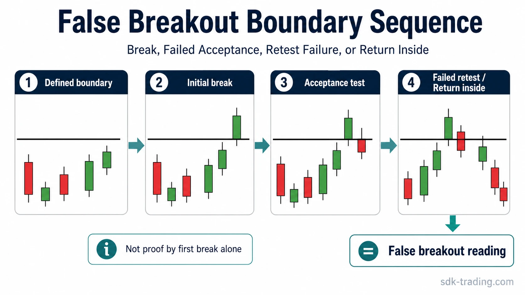 False breakout sequence showing a boundary break, failed acceptance, failed retest, and return inside the prior range.