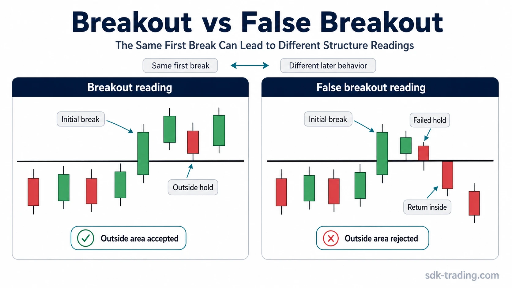 Side-by-side comparison showing a breakout that holds outside a boundary and a false breakout that returns inside the prior structure.