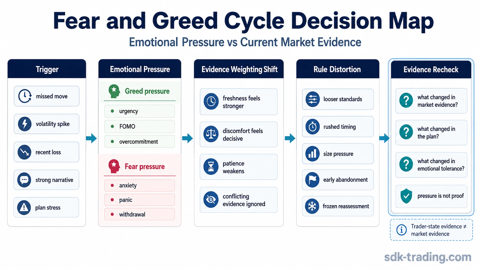 Fear and greed cycle decision map showing emotional pressure, evidence weighting, rule distortion, and evidence recheck in trading