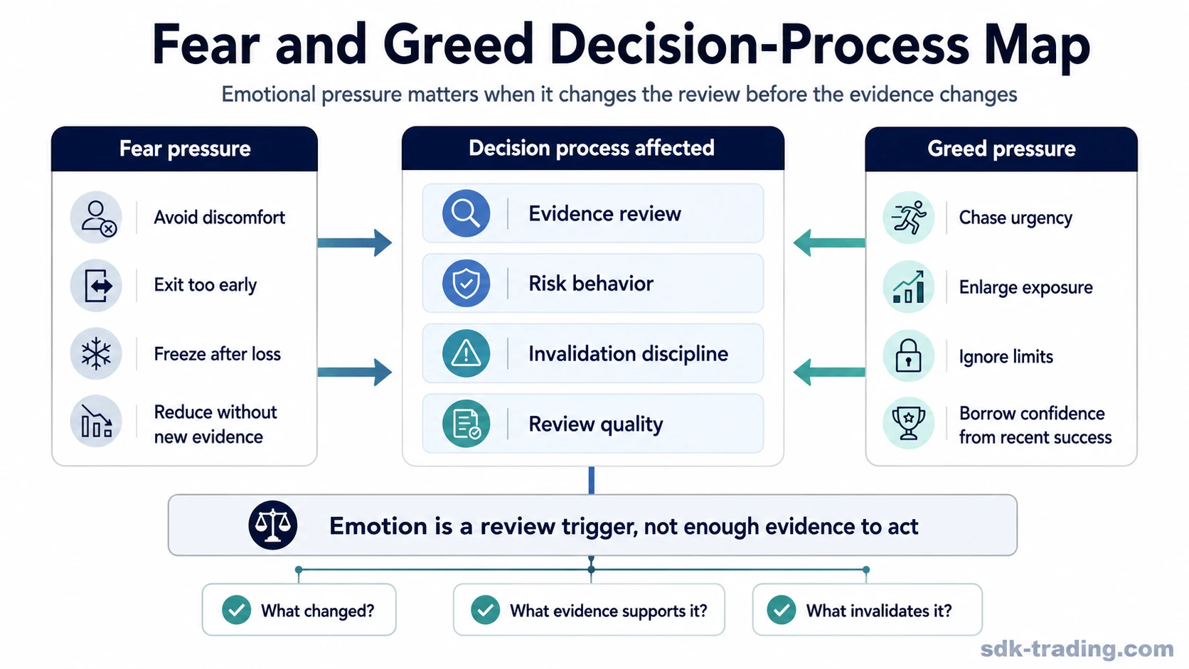 Decision-process map showing how fear and greed in trading can distort evidence review, risk behavior, invalidation discipline, and review quality.