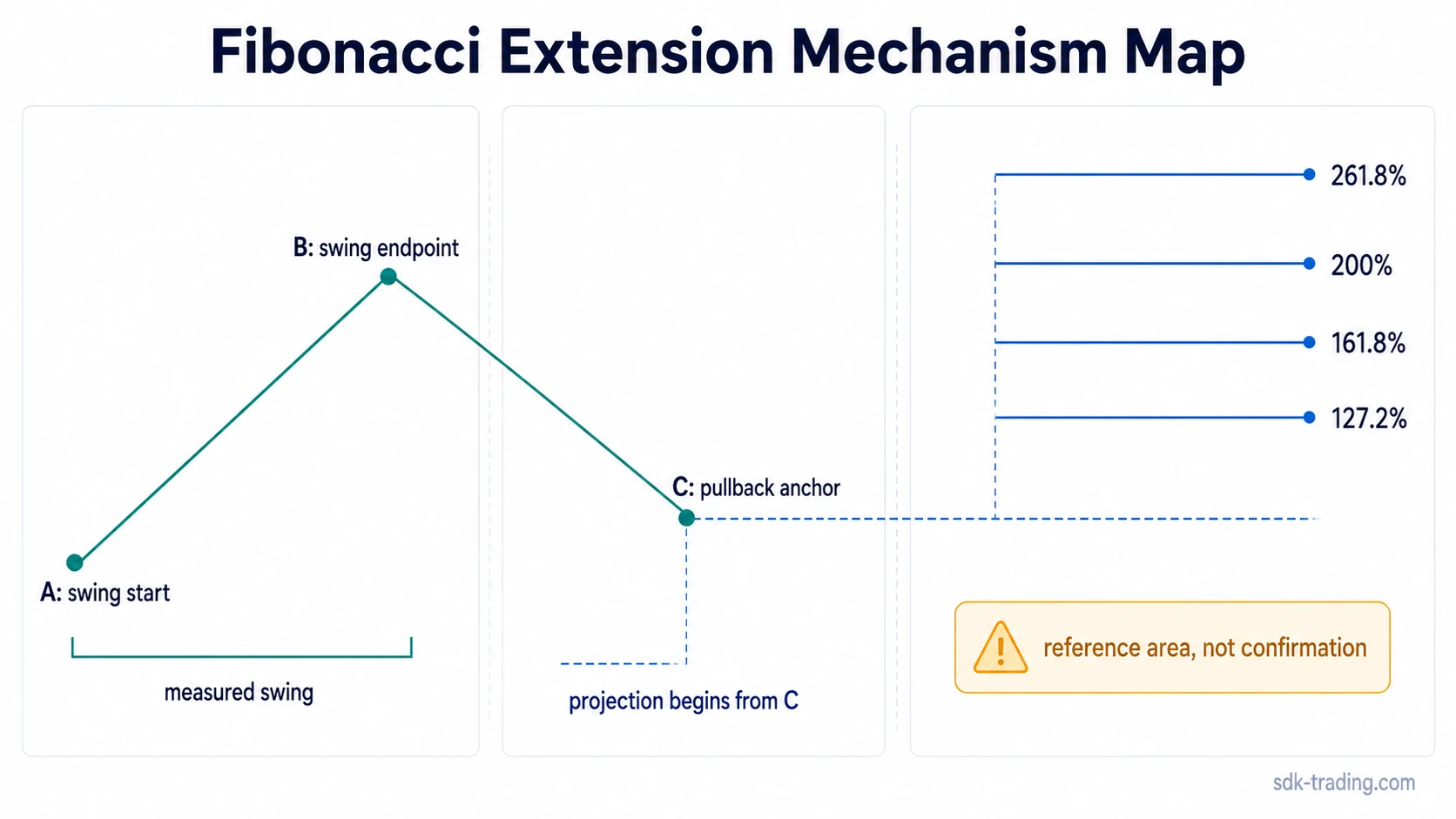 Fibonacci extension mechanism with A-B measured swing, C pullback anchor, and projected extension levels beyond the swing endpoint
