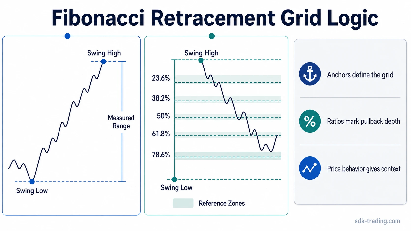 Fibonacci retracement grid with swing high, swing low, measured range, and common pullback levels
