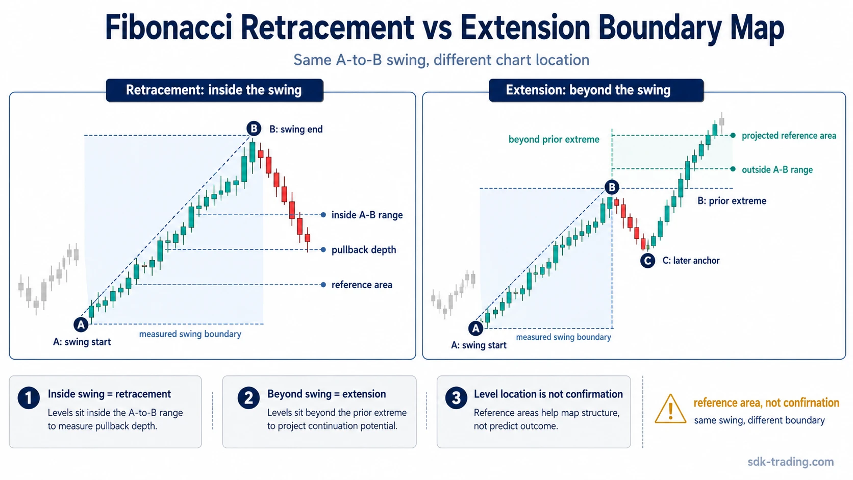 Fibonacci retracement and extension boundary diagram showing retracement levels inside an A-to-B swing and extension levels beyond B