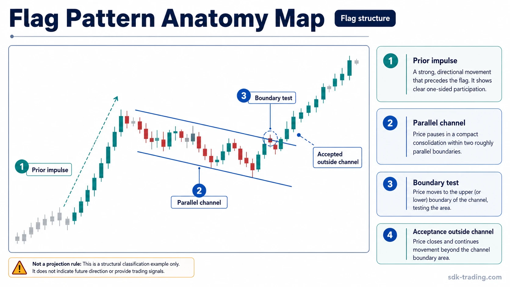 Flag pattern anatomy with prior impulse, parallel channel consolidation, boundary test, and accepted movement outside the channel