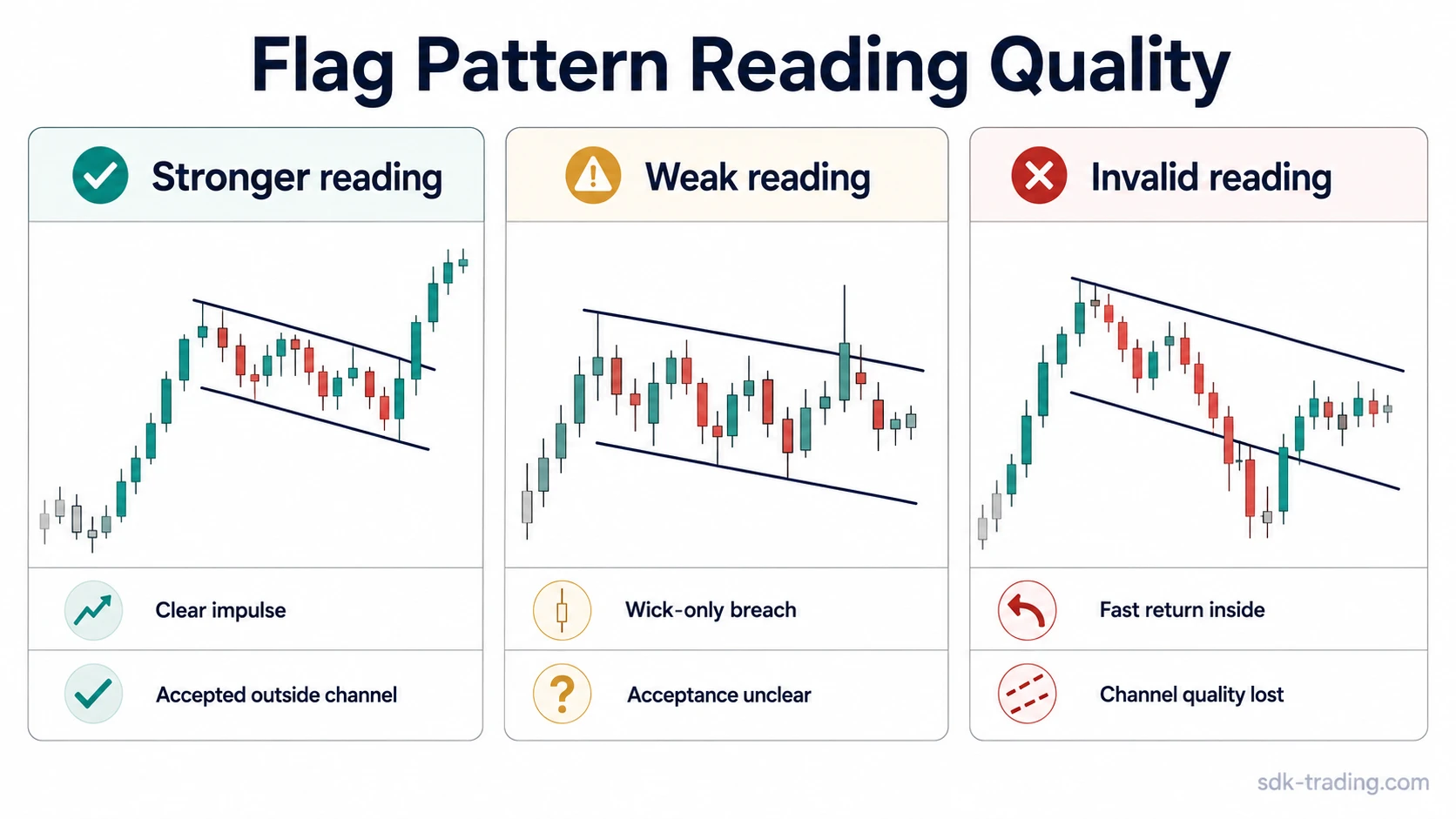 Flag pattern quality comparison with stronger, weak, and invalid channel readings
