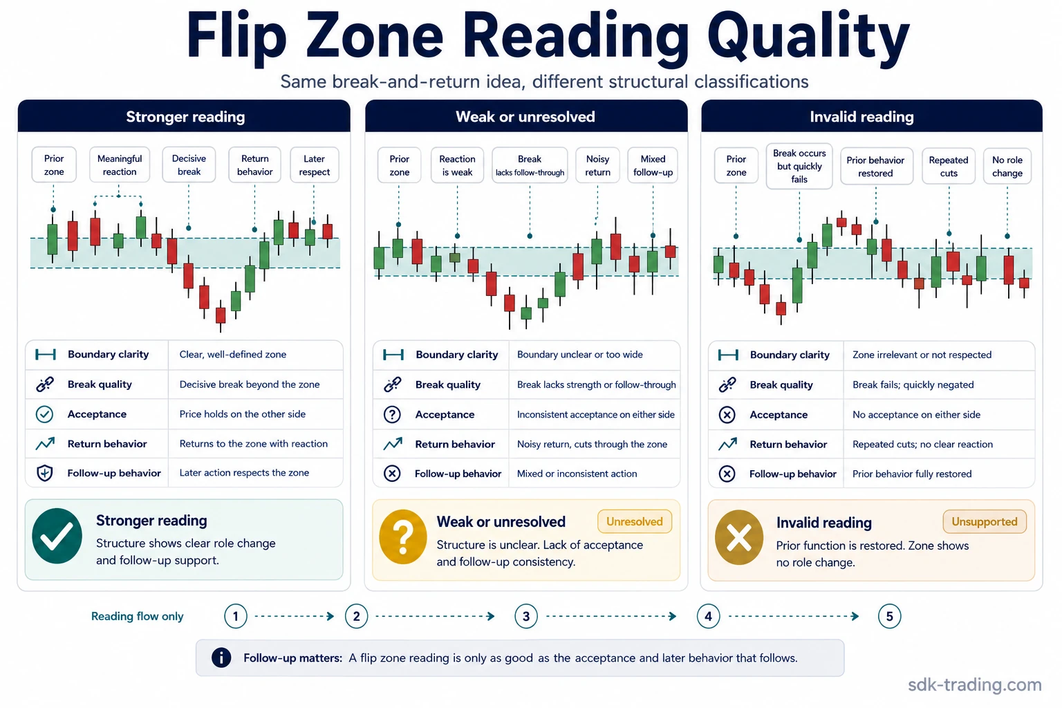 Flip zone reading quality comparison with cleaner, weak or unresolved, and invalid structural classifications