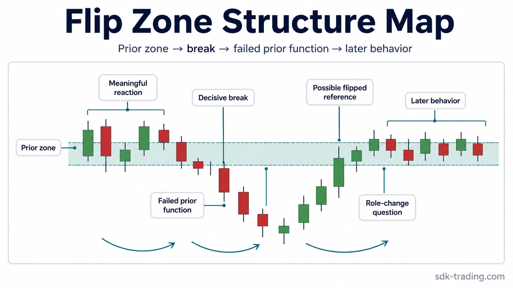 Flip zone structure map showing prior zone, break, failed prior function, possible flipped reference area, and later behavior
