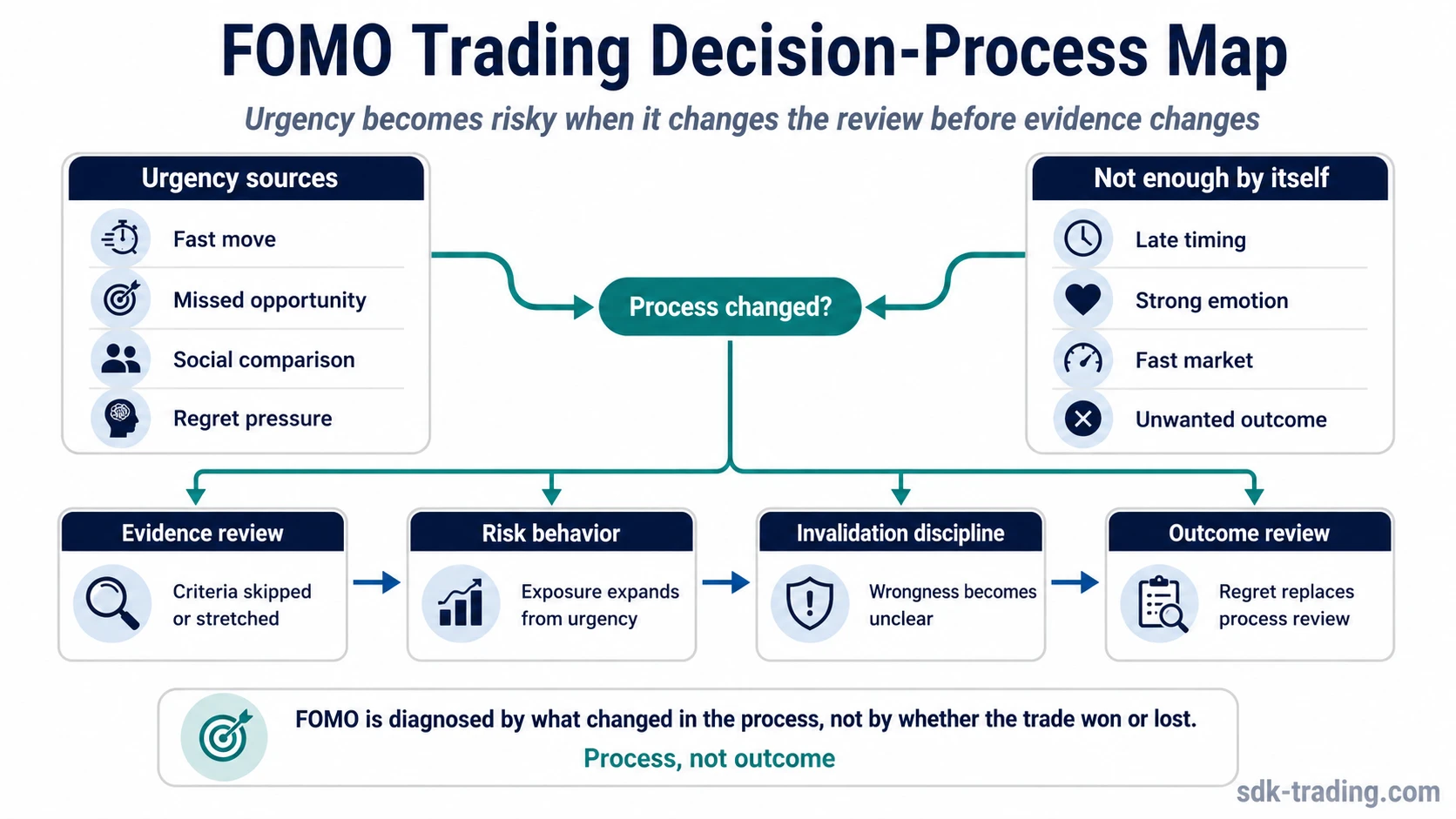 FOMO trading decision-process map showing how urgency can distort evidence review, risk behavior, invalidation discipline, and outcome review