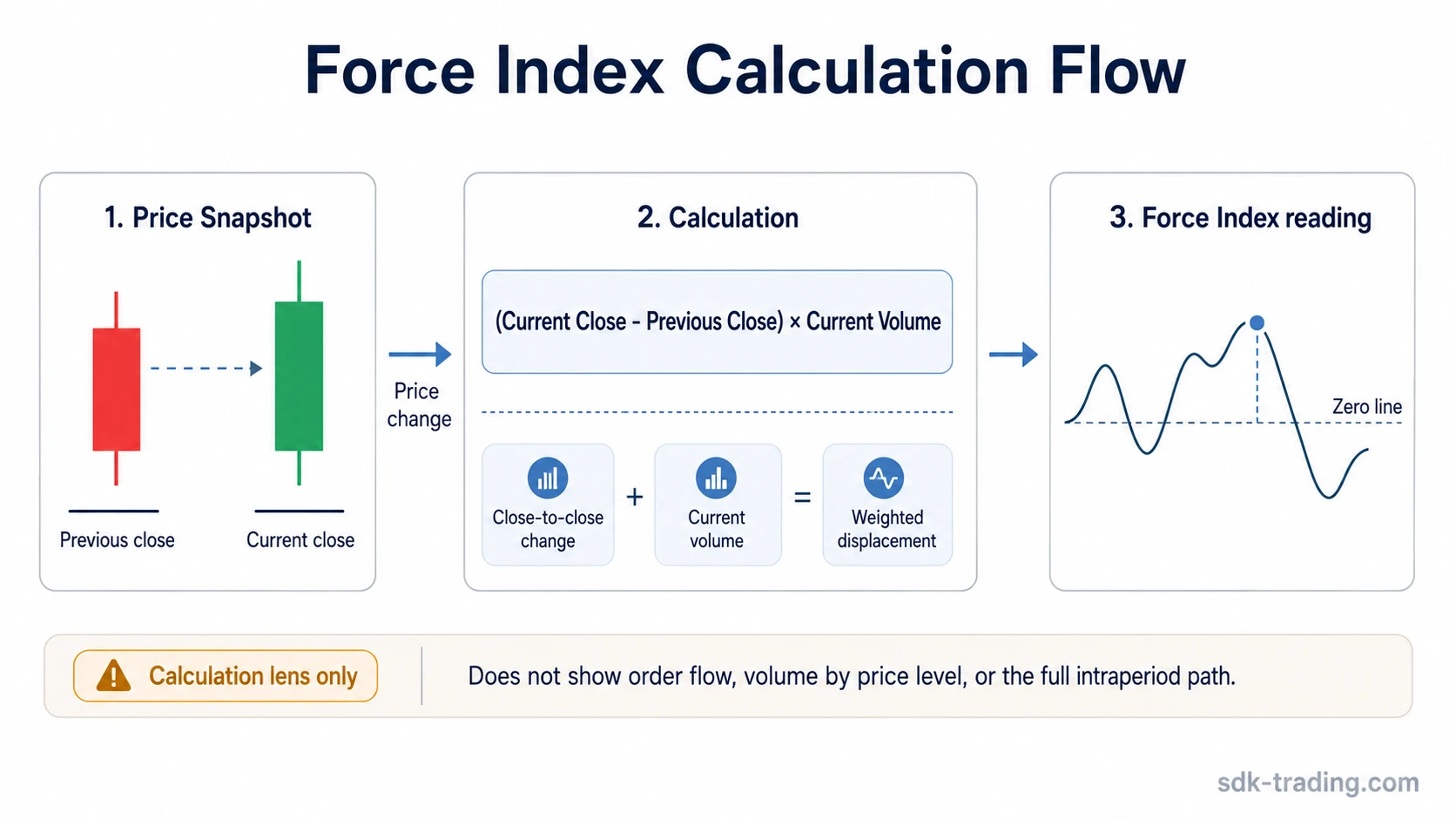 Force Index calculation flow showing previous close, current close, price change, current volume, and the resulting indicator reading.
