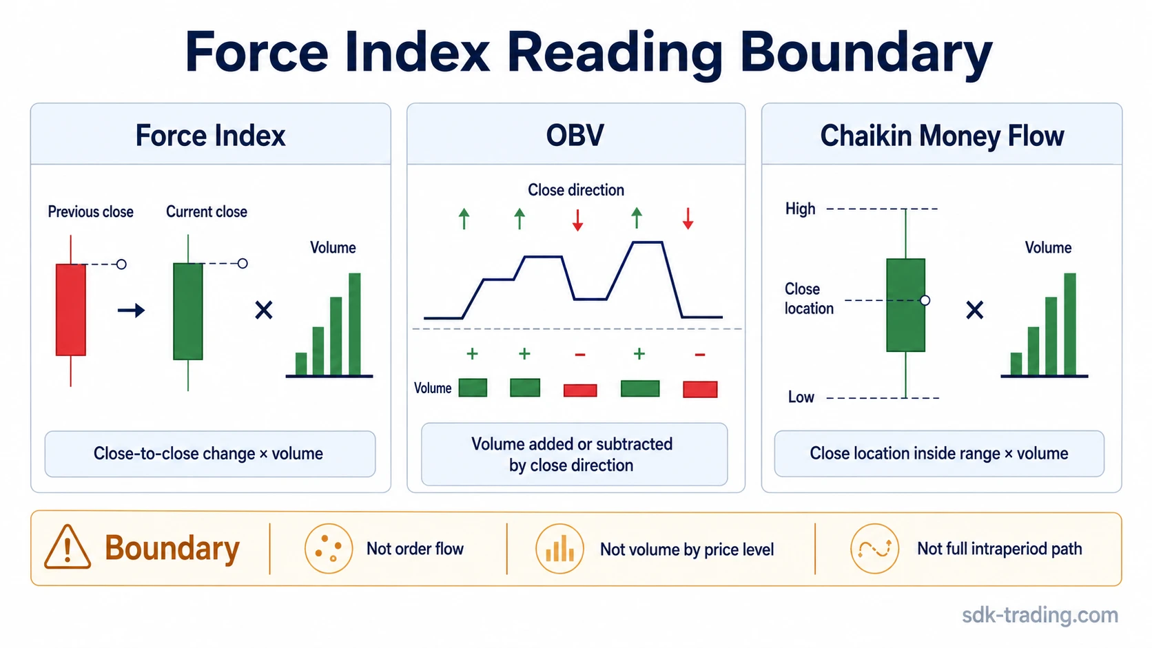Comparison infographic showing Force Index, OBV, and Chaikin Money Flow as different volume indicator calculation lenses.