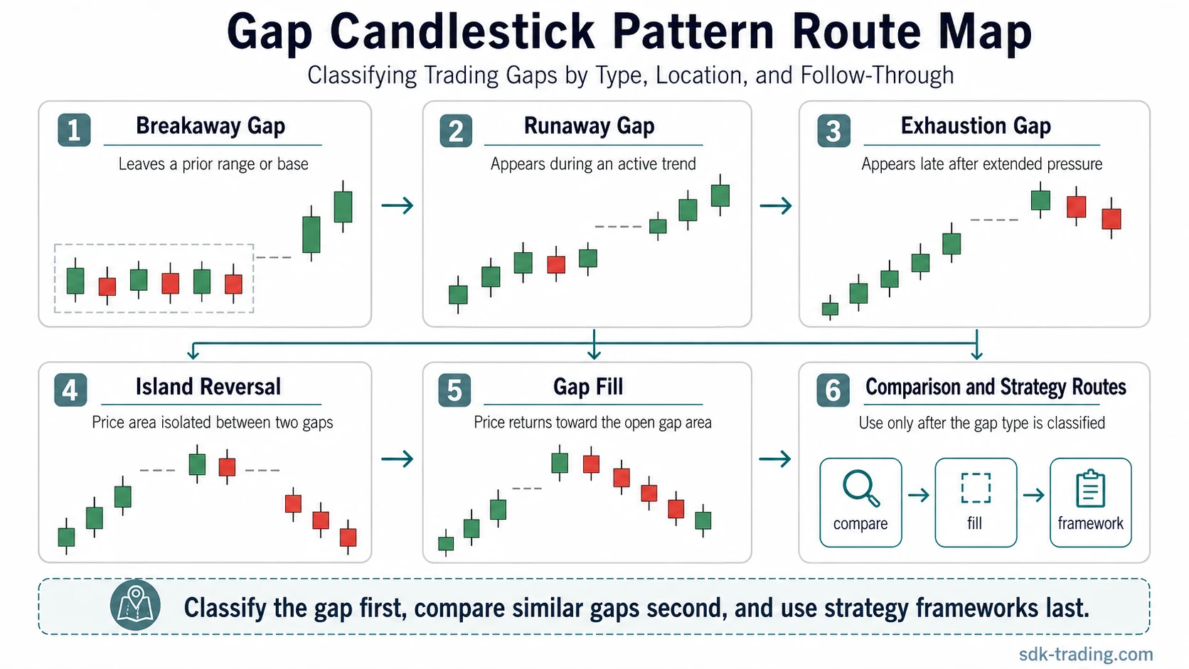 Gap candlestick pattern classification map showing breakaway gaps, runaway gaps, exhaustion gaps, island reversals, gap fills, comparisons, and strategy framework topics