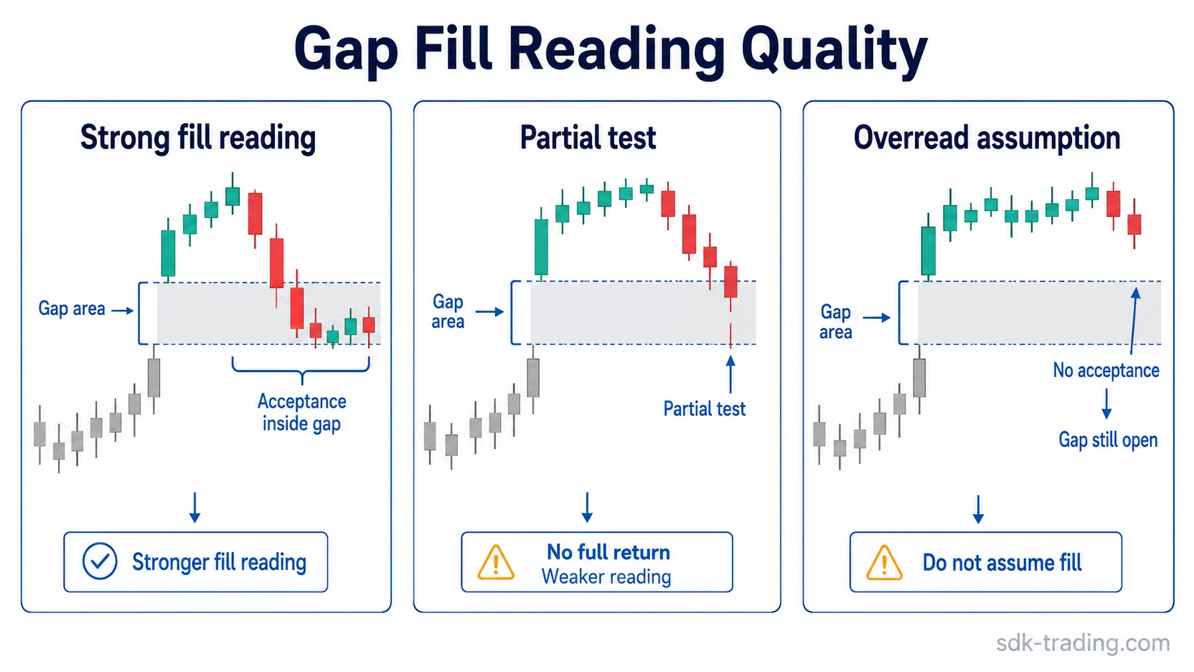 Gap fill stocks infographic showing strong gap fill acceptance, partial gap test, and no meaningful acceptance back into the gap