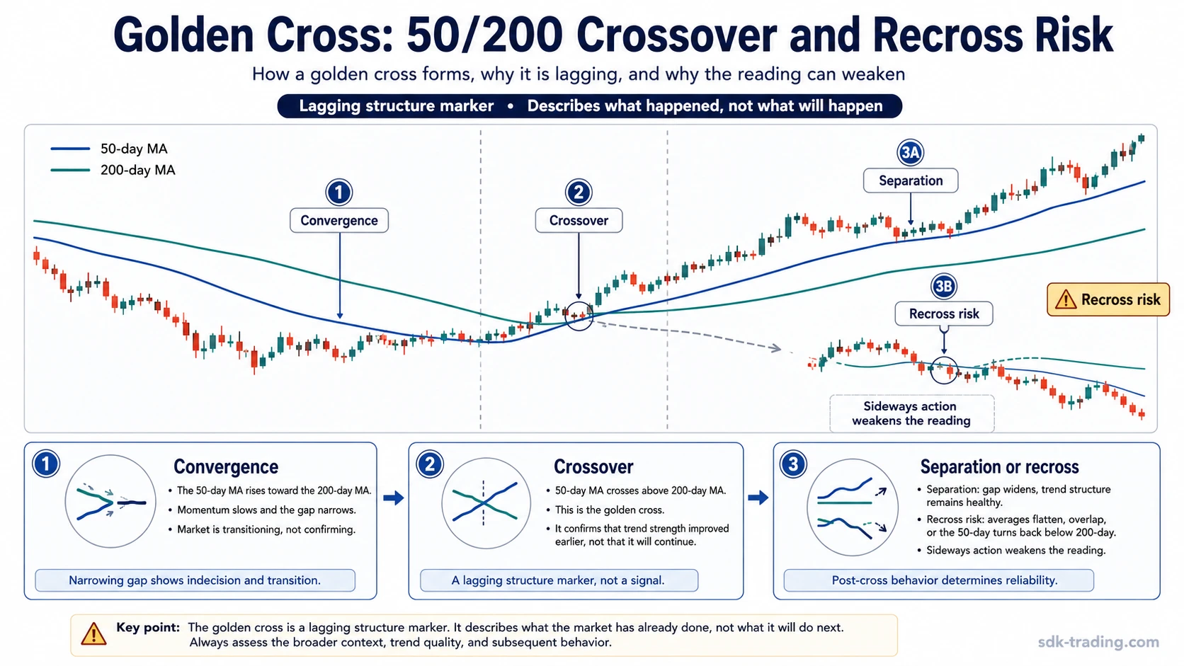 Golden cross chart with 50-day and 200-day moving averages showing convergence, crossover, separation, and recross risk