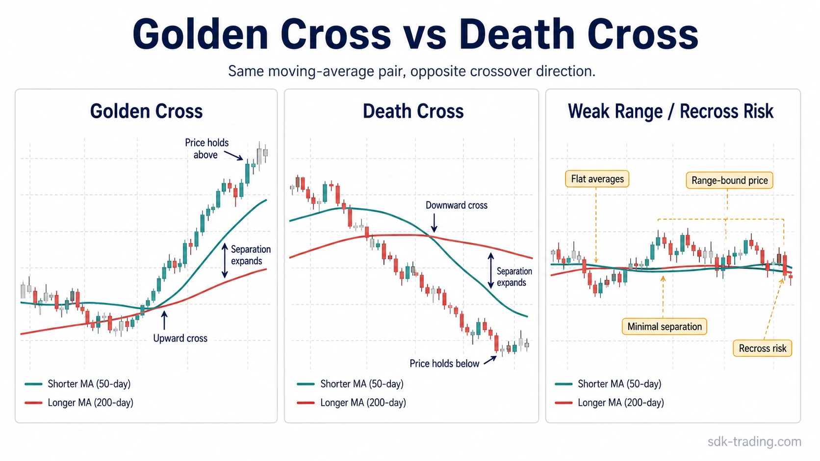 Golden cross and death cross comparison with 50-day and 200-day moving averages, separation, and recross risk