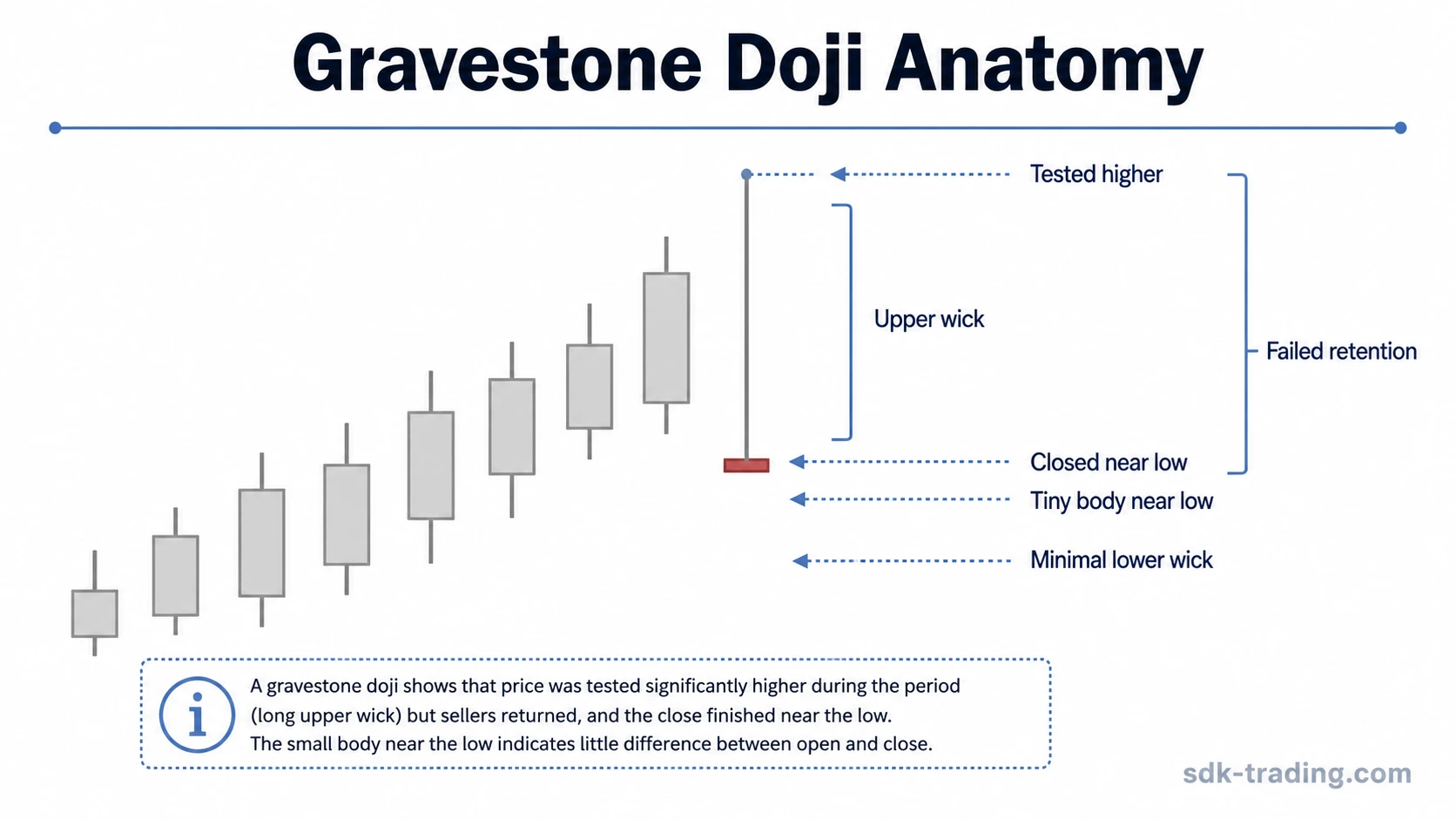 Gravestone doji anatomy with a long upper wick, tiny body near the low, and minimal lower wick.