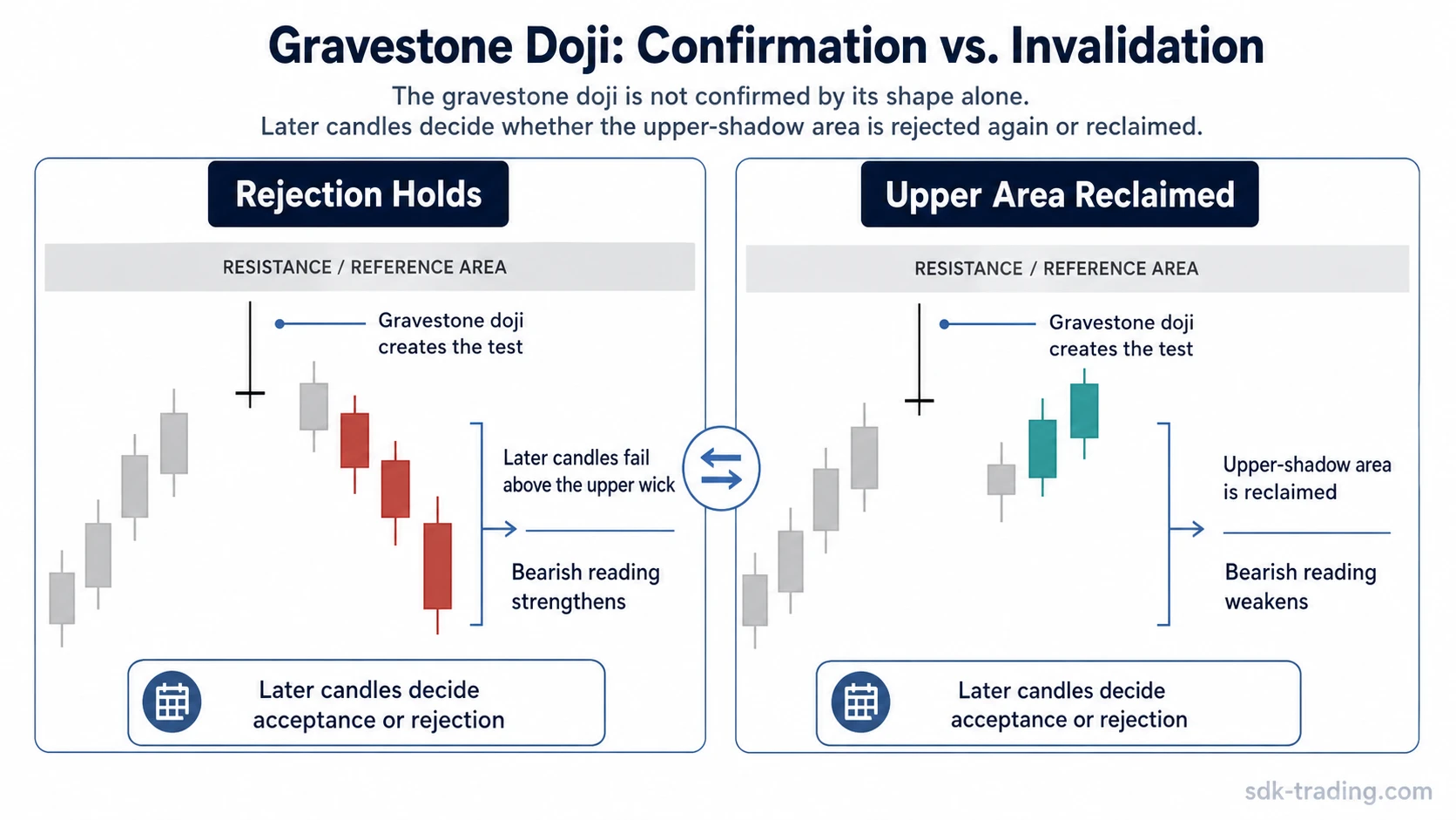 Gravestone doji confirmation diagram comparing later failure above the upper wick with reclaiming the upper-shadow area