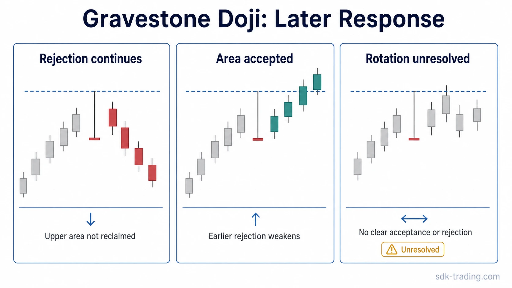 Gravestone doji later response with rejection below the wick area, acceptance above it, and unresolved rotation.