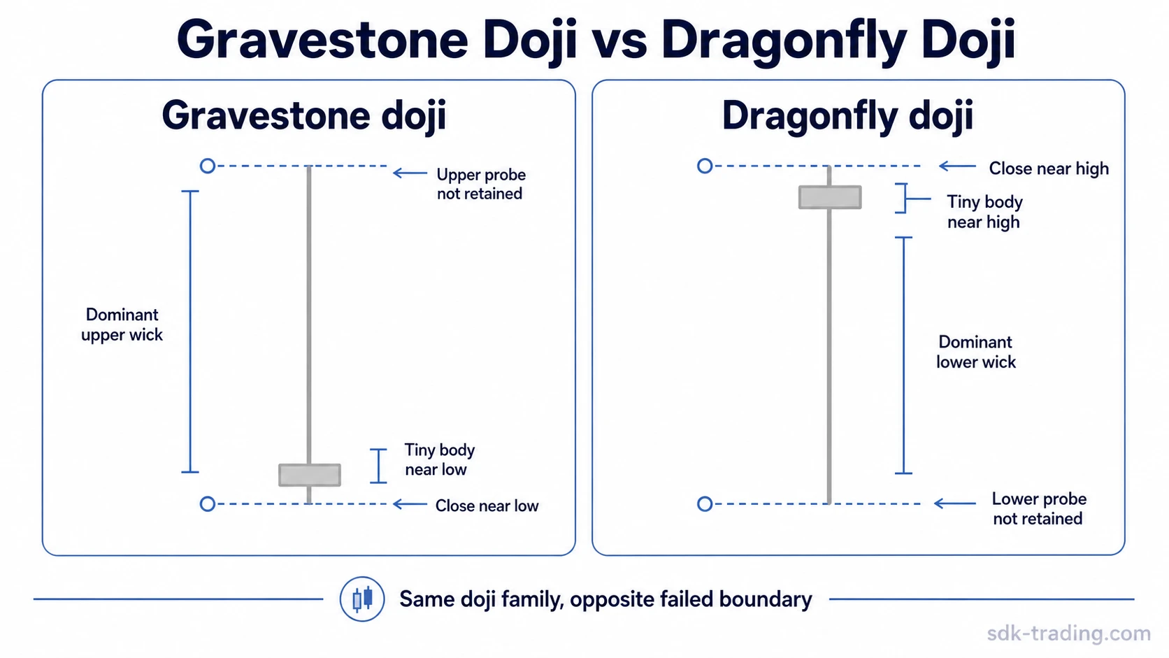 Gravestone doji and dragonfly doji compared by tiny body location, dominant wick direction, and close position