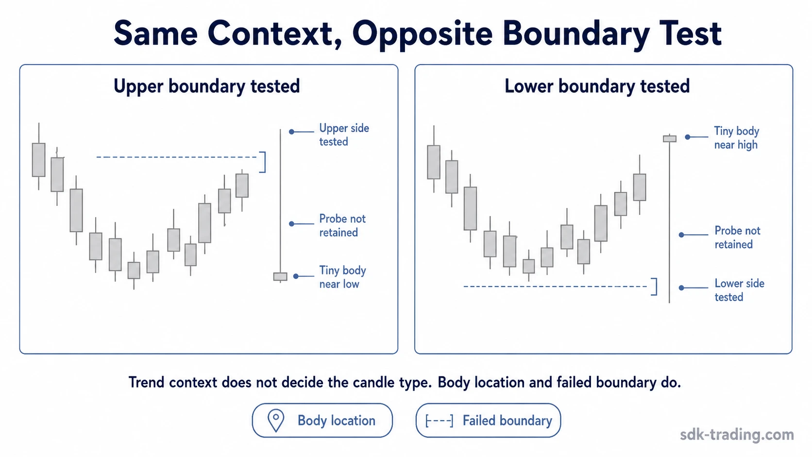 Same trend context comparing a gravestone doji upper boundary test with a dragonfly doji lower boundary test
