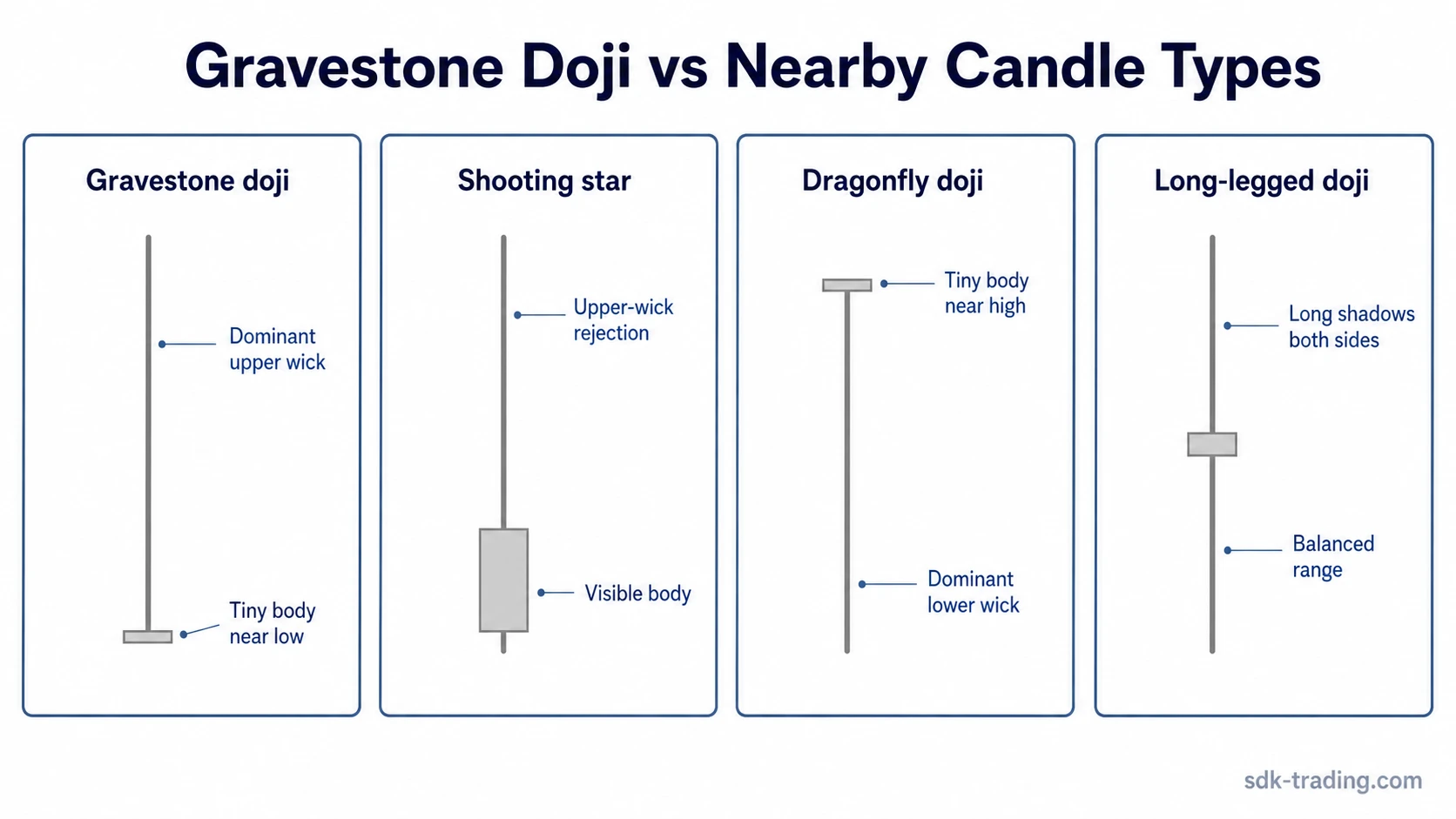 Gravestone doji compared with shooting star, dragonfly doji, and long-legged doji by body location and wick direction.