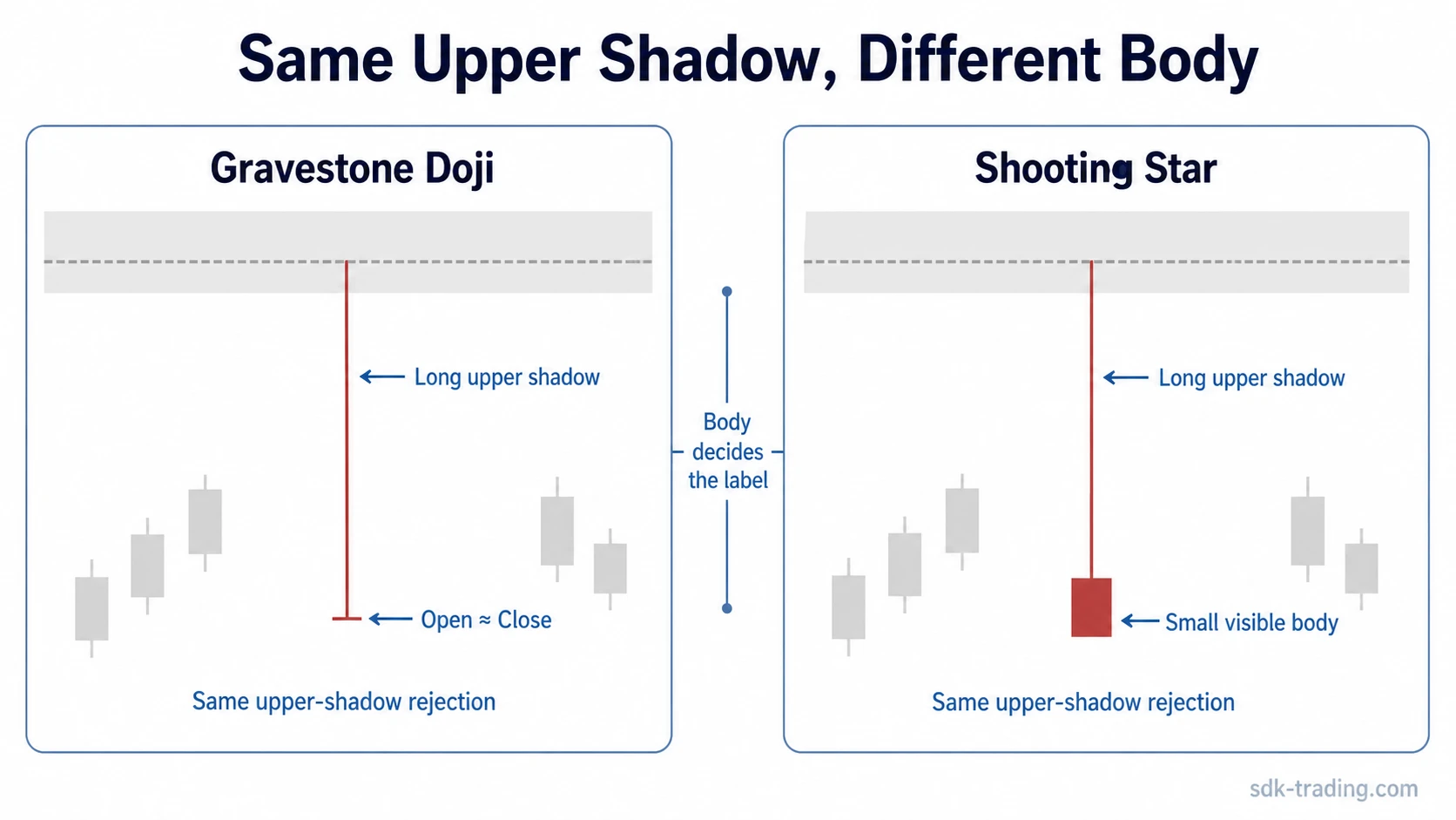Gravestone doji and shooting star comparison showing how body structure separates two upper-shadow candles
