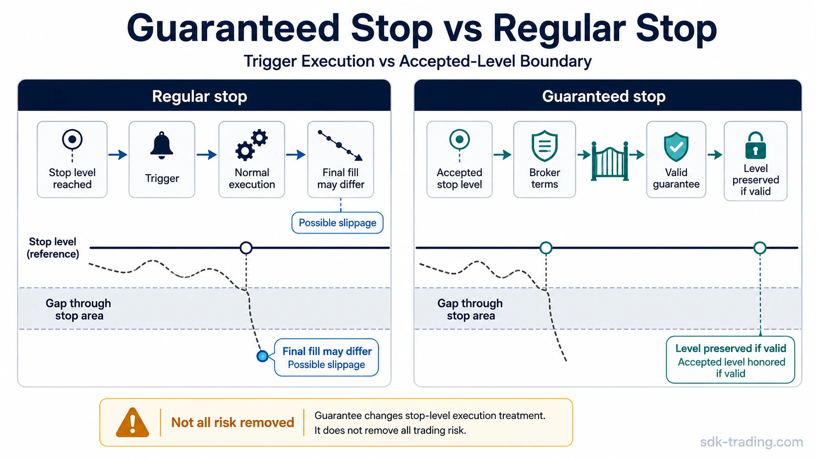 Guaranteed stop vs regular stop diagram showing trigger execution, possible slippage, broker terms, and accepted stop level treatment.
