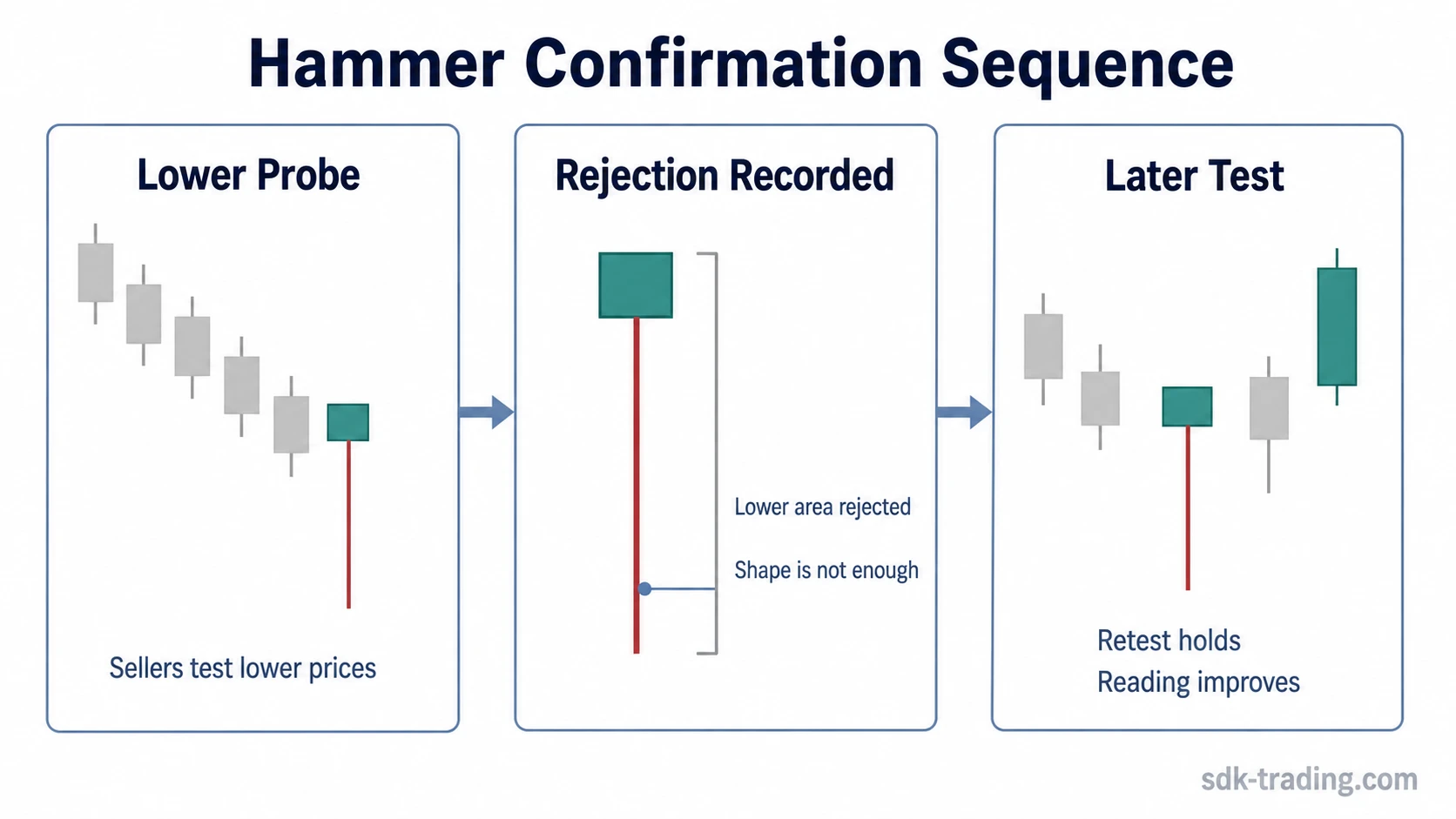 Hammer candlestick confirmation sequence showing a lower probe, rejection, and later retest in trading