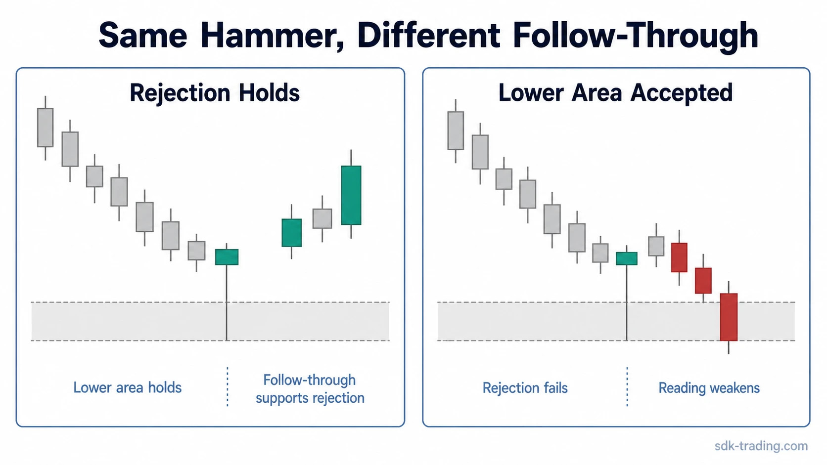 Hammer candlestick confirmation versus failure after later candles test the lower-shadow area