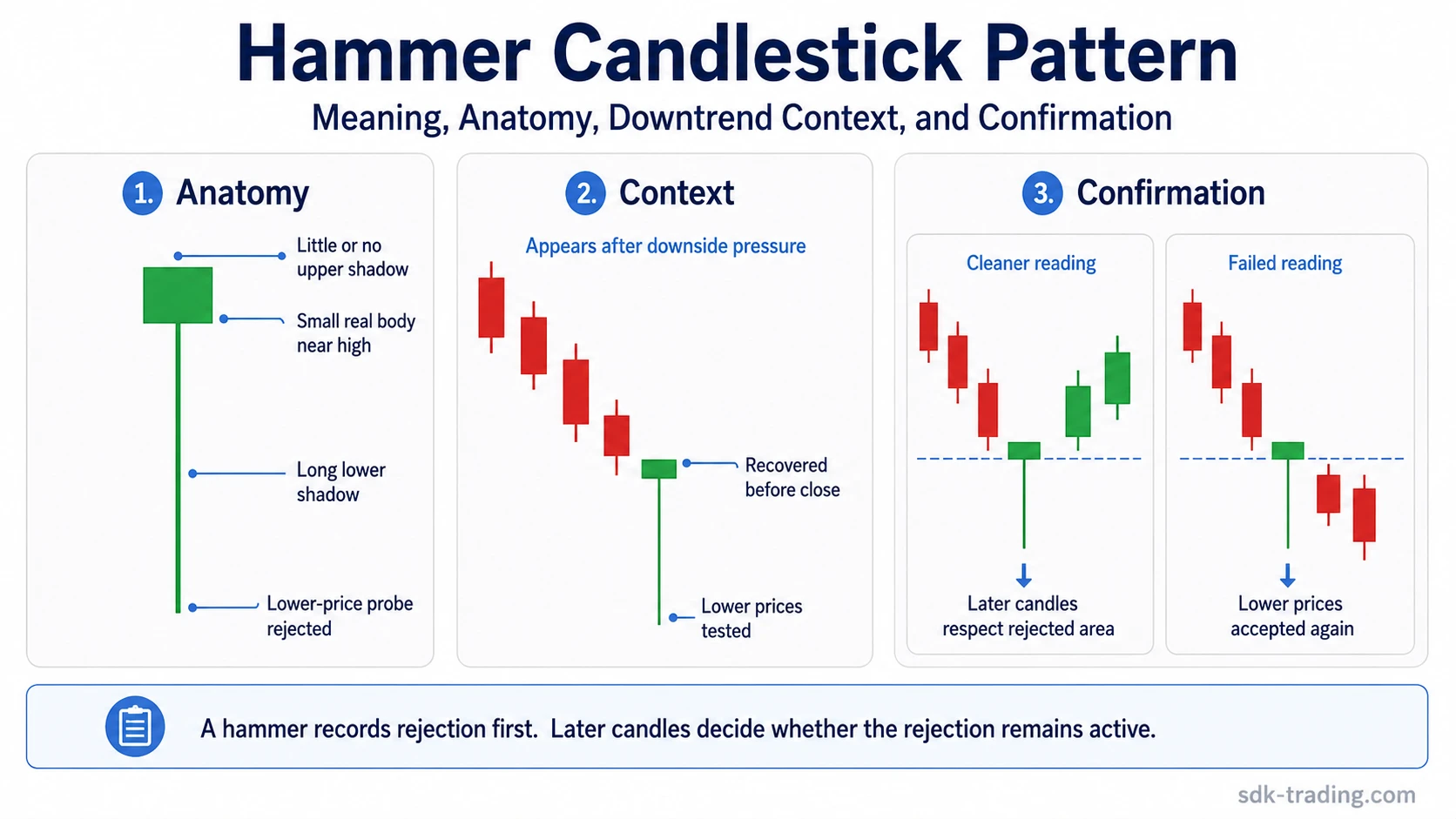 Hammer candlestick pattern infographic showing anatomy, downtrend context, and later confirmation versus failed lower-price acceptance