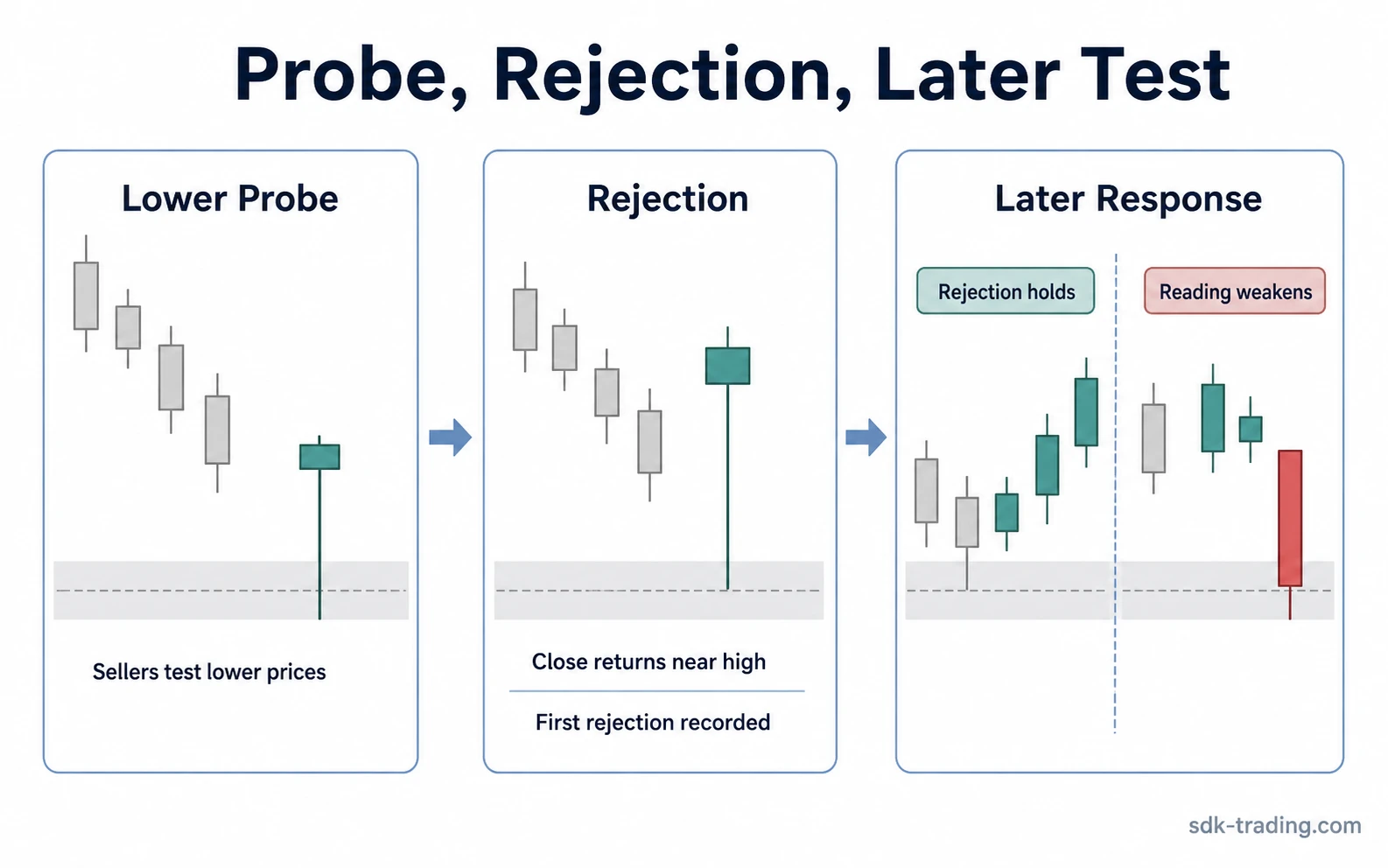Hammer candlestick sequence showing a lower-price probe, a close near the high, and later candles either respecting or failing the rejected area