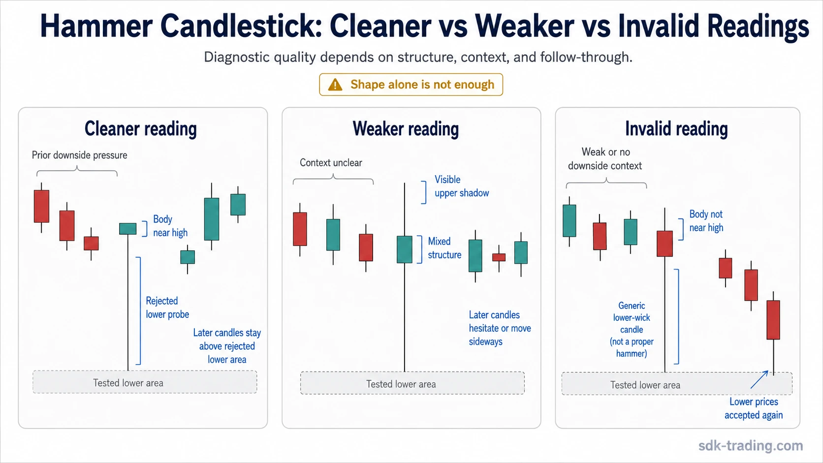 Clean, weak, and invalid hammer candlestick readings compared by body location, lower shadow, context, and later price response