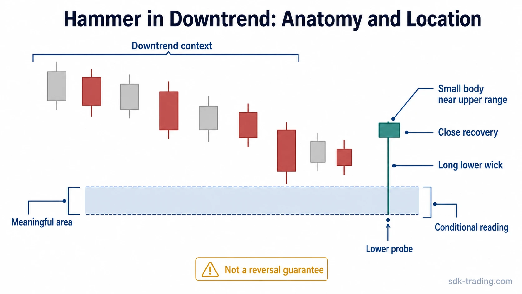 Hammer candlestick in a downtrend with a long lower wick probing a meaningful area and closing near the upper range