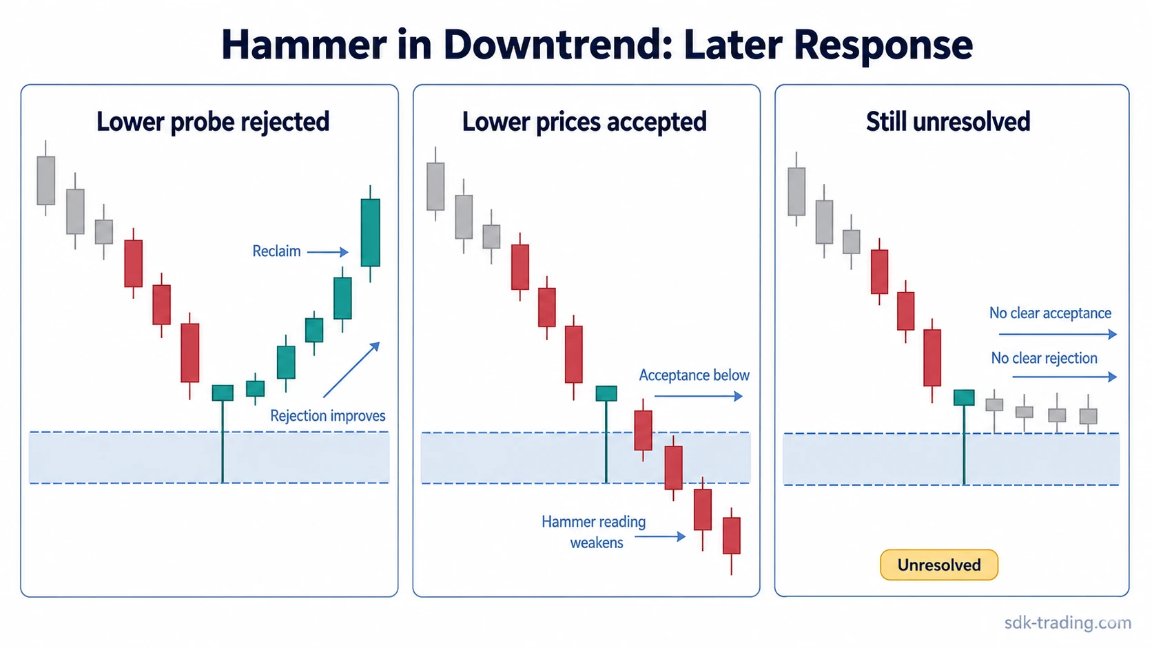 Three later responses after a hammer in a downtrend showing rejection, acceptance below the wick low, and unresolved rotation