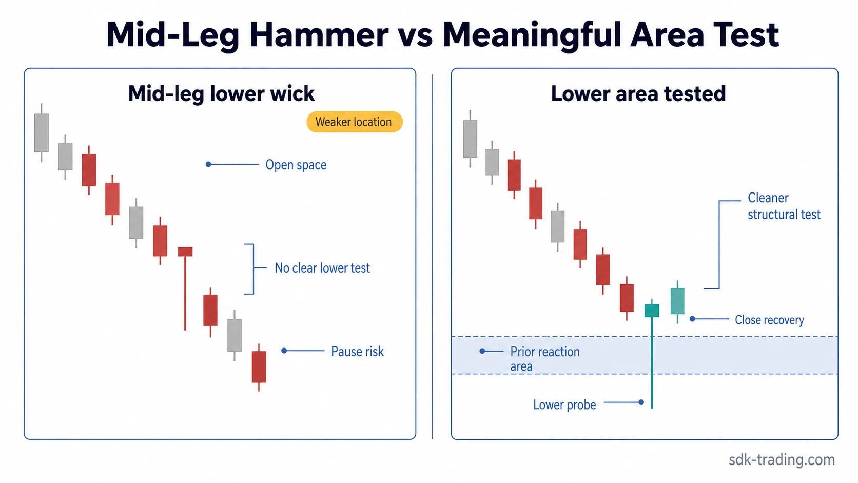 Comparison of a mid-leg hammer in a downtrend and a hammer that tests a prior reaction area