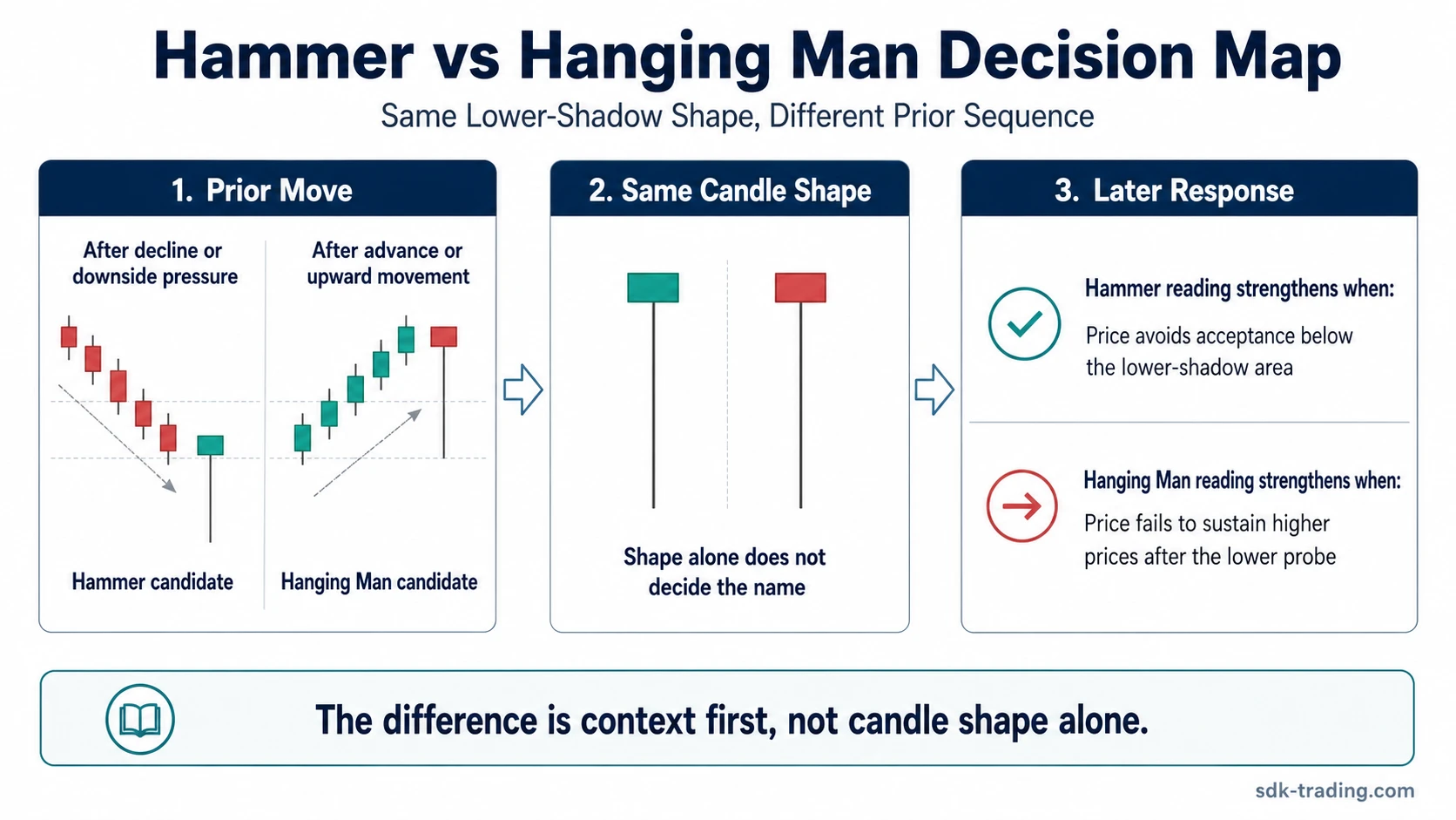 Hammer vs Hanging Man decision map showing prior move, same lower-shadow shape, and later response criteria