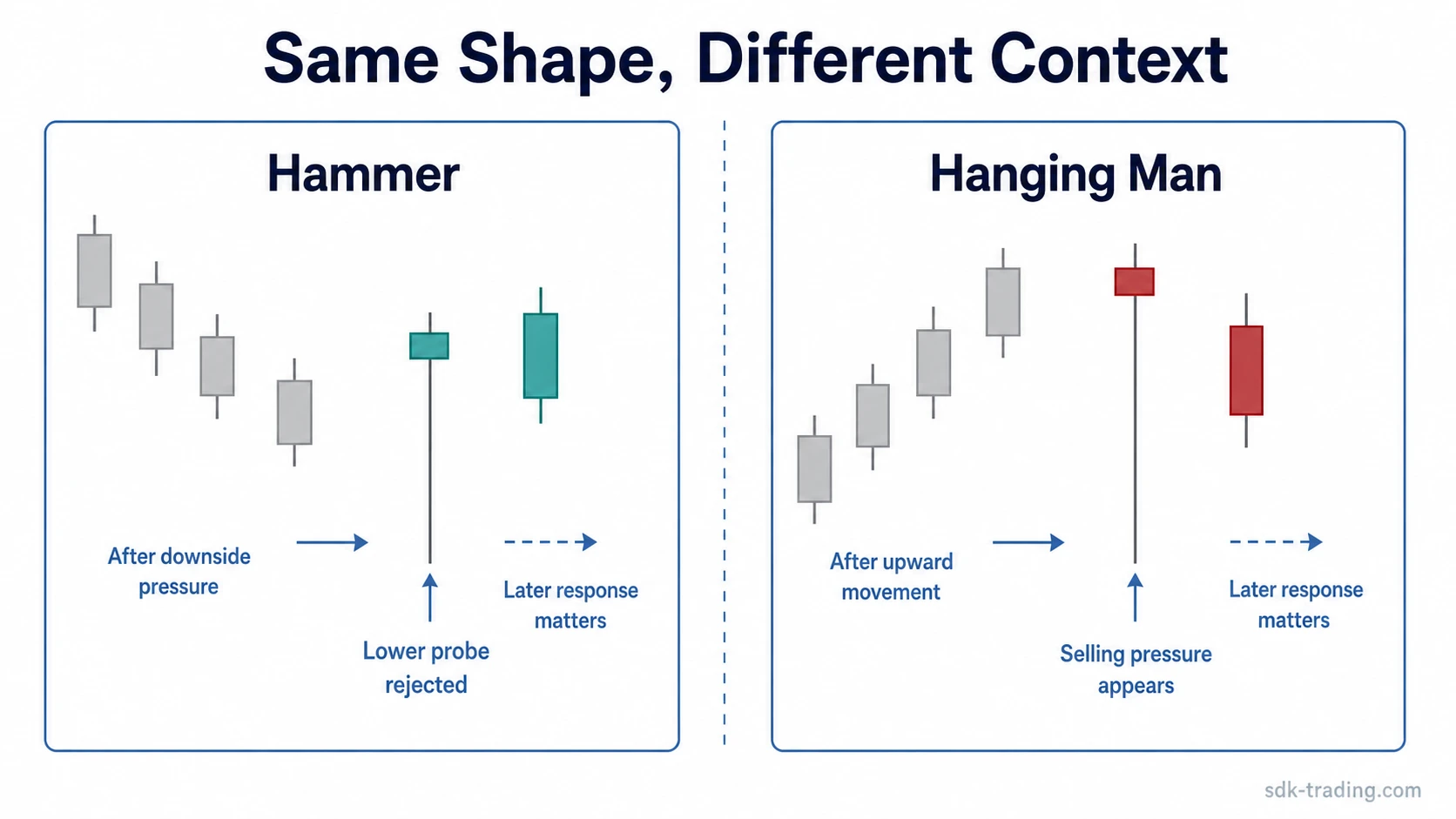 Hammer and Hanging Man candlestick comparison showing the same lower-shadow shape after different prior price sequences