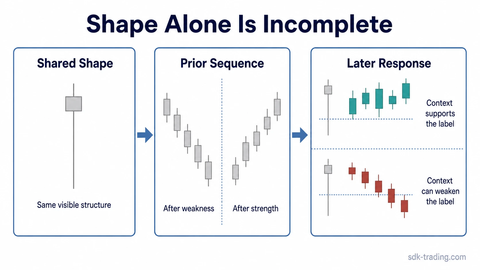 Hammer vs Hanging Man visual showing why lower-shadow shape alone is incomplete without prior sequence and later response
