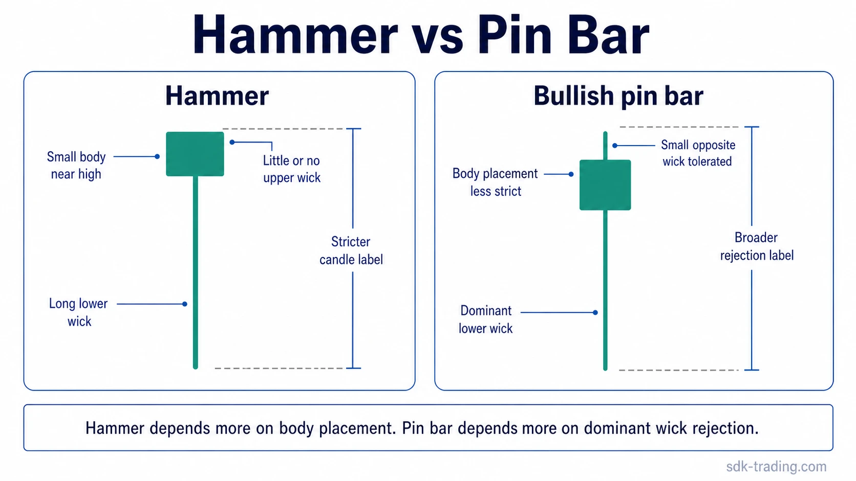 Hammer vs pin bar candlestick comparison showing stricter hammer body placement near the high and broader pin bar wick rejection.