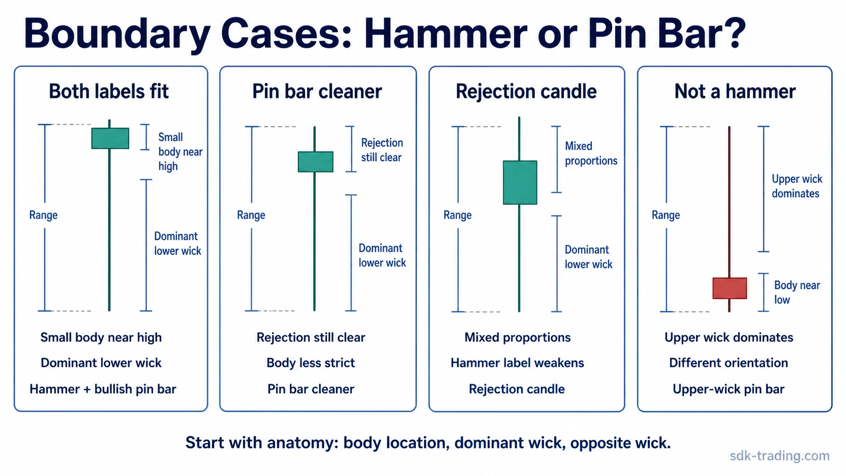 Hammer vs pin bar boundary cases showing when both labels fit, when pin bar is cleaner, and when upper-wick rejection is not a hammer.