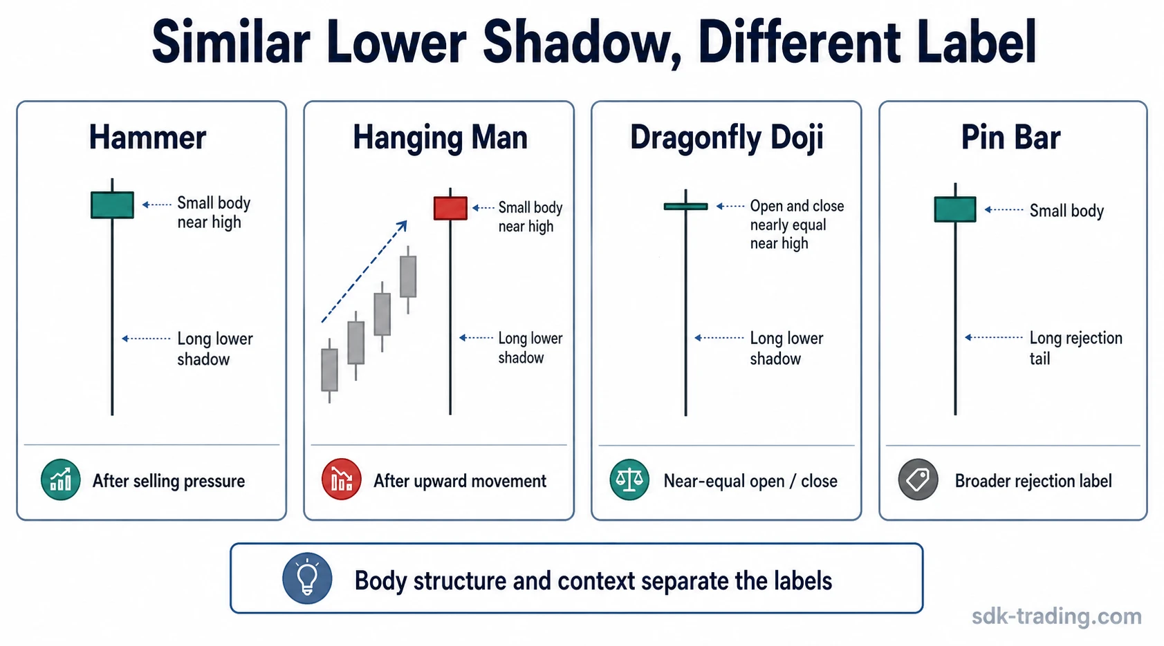 Hammer, hanging man, dragonfly doji, and pin bar compared by lower shadow, body structure, and market context