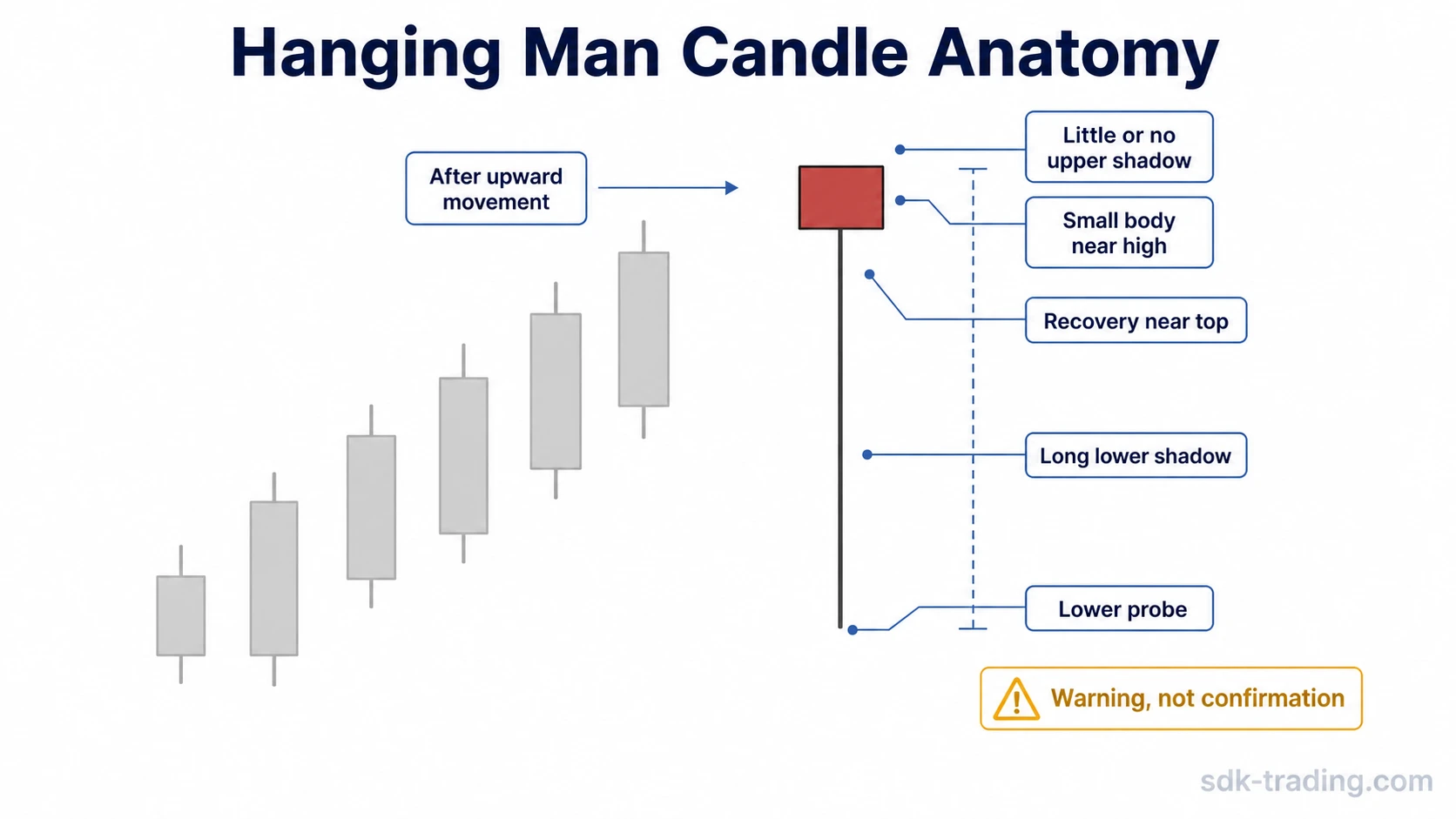 Hanging man candlestick with a small body near the high, long lower shadow, and prior upward movement