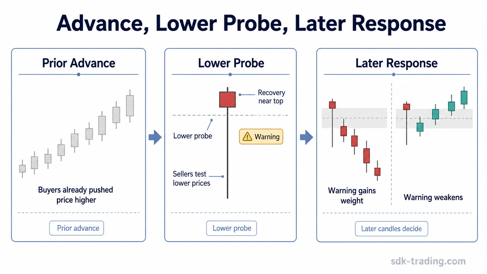 Hanging man candlestick after an advance with lower probe and two possible later responses
