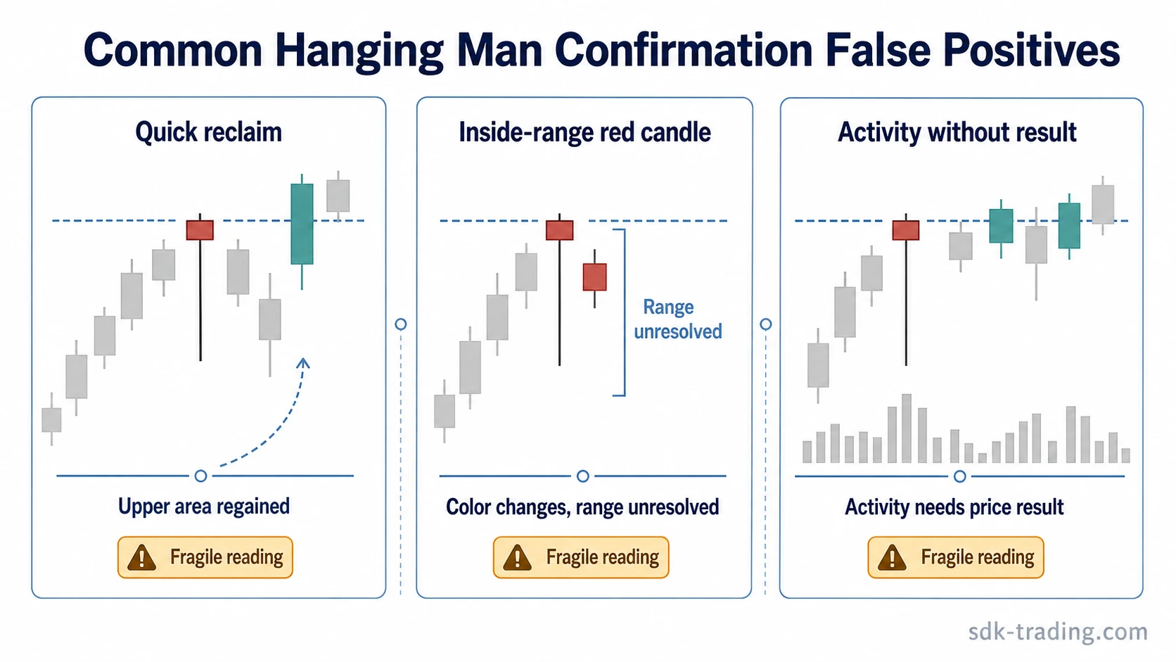 Common hanging man confirmation false positives including quick reclaim, inside-range red candle, and activity without price result