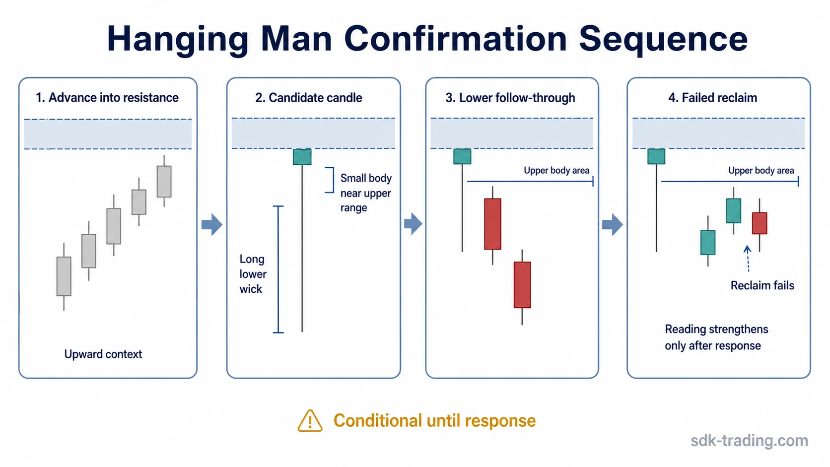 Hanging man confirmation sequence showing advance into resistance, lower follow-through, and failed upper-area reclaim