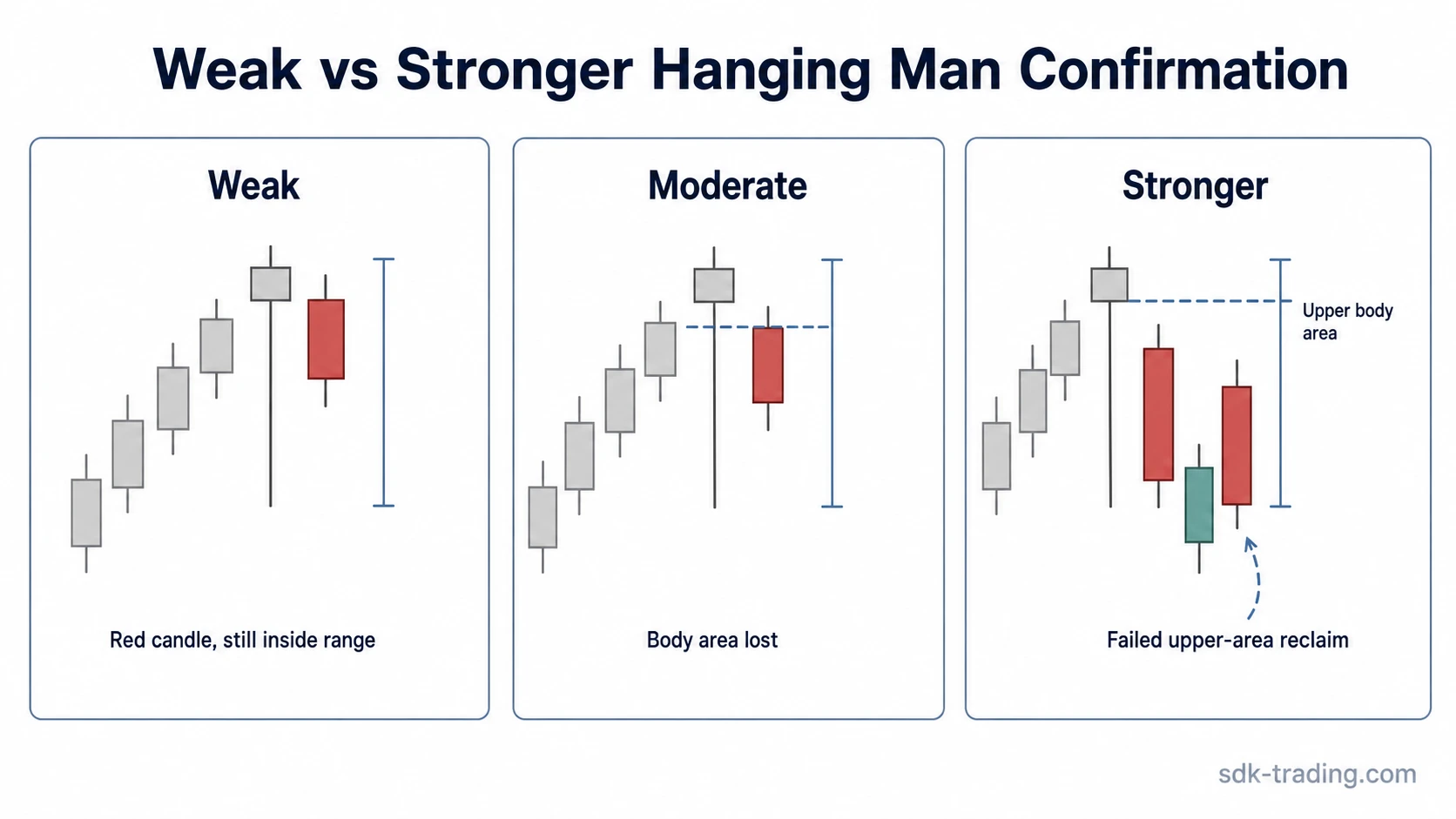 Weak versus stronger hanging man confirmation with red candle inside range, body loss, and failed upper-area reclaim